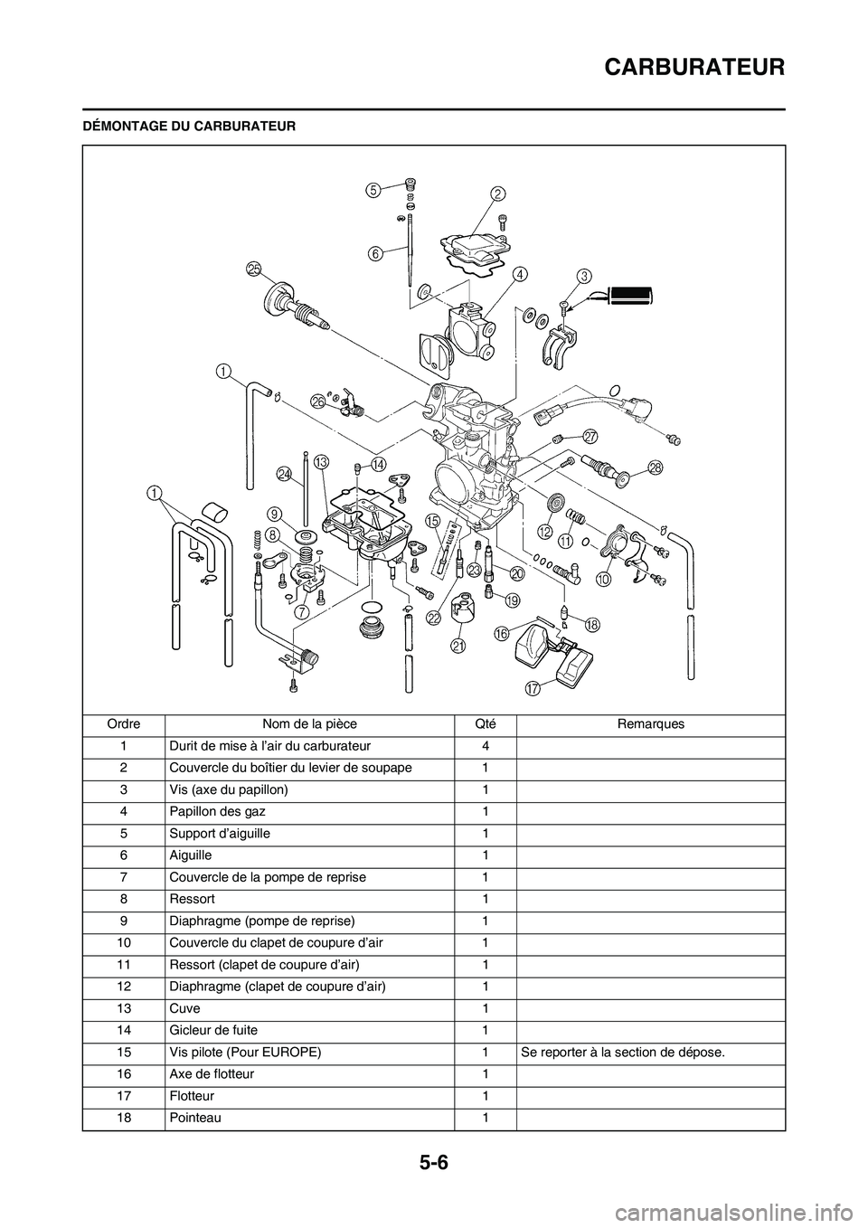 YAMAHA WR 450F 2011 Notices Demploi (in French) 5-6
CARBURATEUR
DÉMONTAGE DU CARBURATEUR
Ordre Nom de la pièce Qté Remarques
1 Durit de mise à l’air du carburateur 4
2 Couvercle du boîtier du levier de soupape 1
3 Vis (axe du papillon) 1
4 P YAMAHA WR 450F 2011 Notices Demploi (in French) 5-6
CARBURATEUR
DÉMONTAGE DU CARBURATEUR
Ordre Nom de la pièce Qté Remarques
1 Durit de mise à l’air du carburateur 4
2 Couvercle du boîtier du levier de soupape 1
3 Vis (axe du papillon) 1
4 P