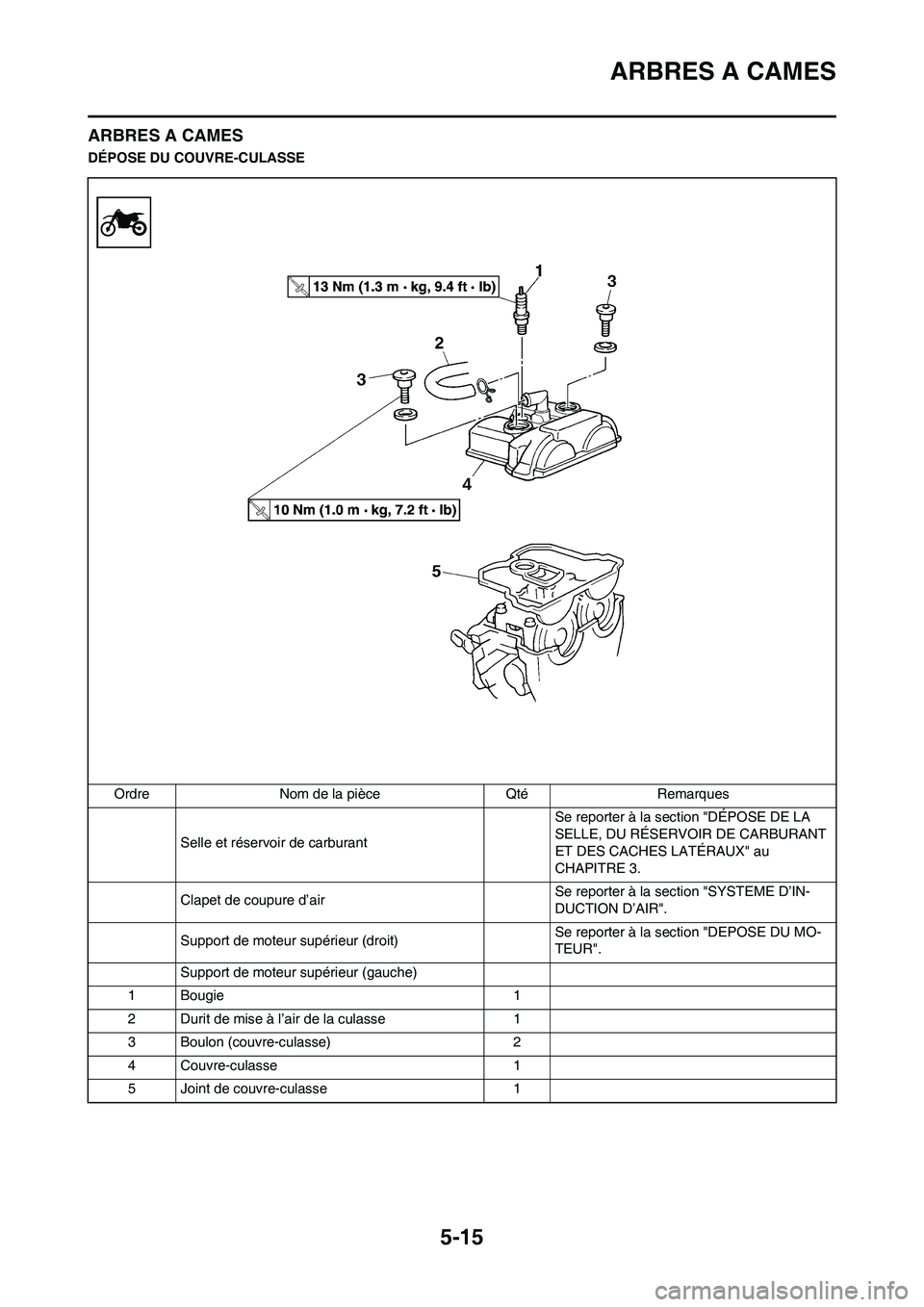 YAMAHA WR 450F 2011 Notices Demploi (in French) 5-15
ARBRES A CAMES
ARBRES A CAMES
DÉPOSE DU COUVRE-CULASSE
Ordre Nom de la pièce Qté Remarques
Selle et réservoir de carburant Se reporter à la section "DÉPOSE DE LA
SELLE, DU RÉSERVOIR DE CA YAMAHA WR 450F 2011 Notices Demploi (in French) 5-15
ARBRES A CAMES
ARBRES A CAMES
DÉPOSE DU COUVRE-CULASSE
Ordre Nom de la pièce Qté Remarques
Selle et réservoir de carburant Se reporter à la section "DÉPOSE DE LA
SELLE, DU RÉSERVOIR DE CA