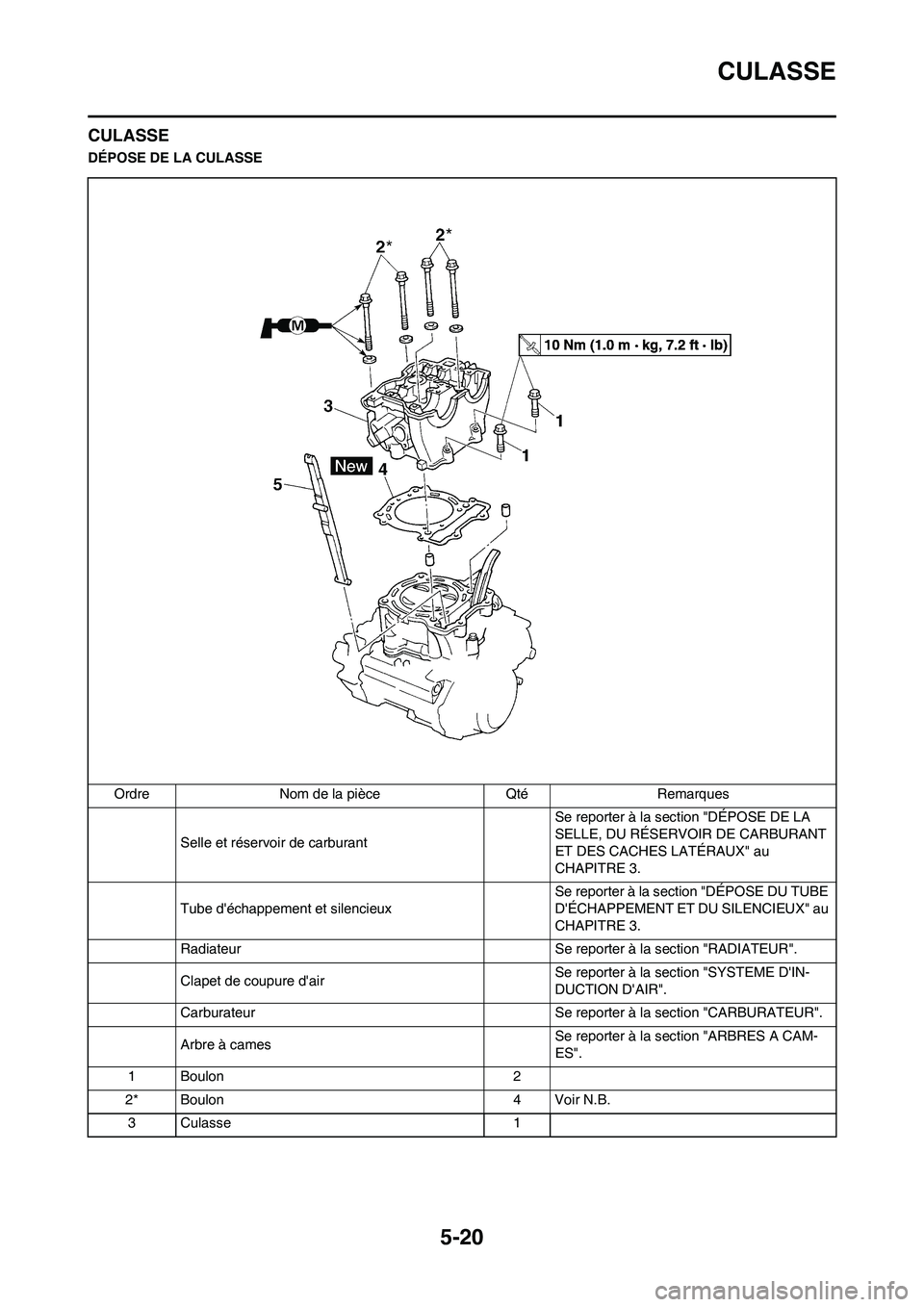 YAMAHA WR 450F 2011 Notices Demploi (in French) 5-20
CULASSE
CULASSE
DÉPOSE DE LA CULASSE
Ordre Nom de la pièce Qté Remarques
Selle et réservoir de carburant Se reporter à la section "DÉPOSE DE LA
SELLE, DU RÉSERVOIR DE CARBURANT
ET DES CA YAMAHA WR 450F 2011 Notices Demploi (in French) 5-20
CULASSE
CULASSE
DÉPOSE DE LA CULASSE
Ordre Nom de la pièce Qté Remarques
Selle et réservoir de carburant Se reporter à la section "DÉPOSE DE LA
SELLE, DU RÉSERVOIR DE CARBURANT
ET DES CA