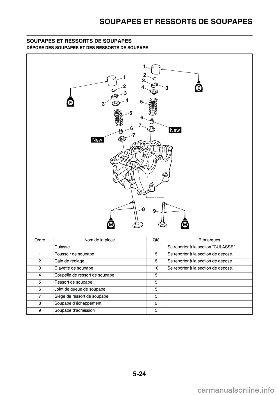 YAMAHA WR 450F 2011 Notices Demploi (in French) 5-24
SOUPAPES ET RESSORTS DE SOUPAPES
SOUPAPES ET RESSORTS DE SOUPAPES
DÉPOSE DES SOUPAPES ET DES RESSORTS DE SOUPAPE
Ordre Nom de la pièce Qté Remarques
Culasse Se reporter à la section "CULASSE" YAMAHA WR 450F 2011 Notices Demploi (in French) 5-24
SOUPAPES ET RESSORTS DE SOUPAPES
SOUPAPES ET RESSORTS DE SOUPAPES
DÉPOSE DES SOUPAPES ET DES RESSORTS DE SOUPAPE
Ordre Nom de la pièce Qté Remarques
Culasse Se reporter à la section "CULASSE"