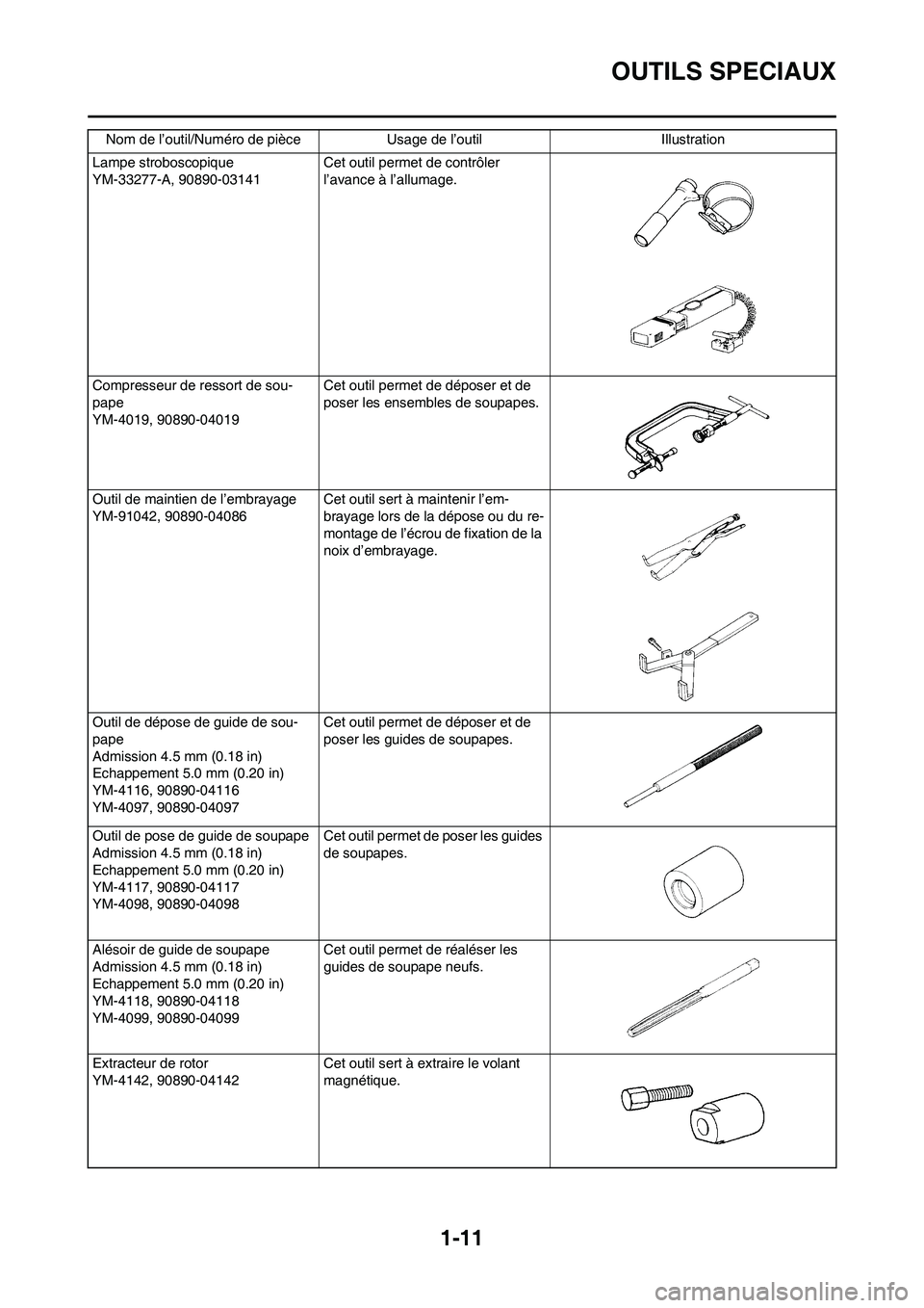 YAMAHA WR 450F 2011 Notices Demploi (in French)
1-11
OUTILS SPECIAUX
Lampe stroboscopique
YM-33277-A, 90890-03141 Cet outil permet de contrôler
l’avance à l’allumage.
Compresseur de ressort de sou-
pape
YM-4019, 90890-04019 Cet outil perme YAMAHA WR 450F 2011 Notices Demploi (in French)
1-11
OUTILS SPECIAUX
Lampe stroboscopique
YM-33277-A, 90890-03141 Cet outil permet de contrôler
l’avance à l’allumage.
Compresseur de ressort de sou-
pape
YM-4019, 90890-04019 Cet outil perme
