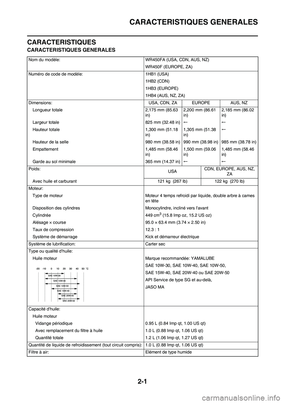 YAMAHA WR 450F 2011 Notices Demploi (in French)
2-1
CARACTERISTIQUES GENERALES
CARACTERISTIQUES
CARACTERISTIQUES GENERALES
Nom du modèle: WR450FA (USA, CDN, AUS, NZ)WR450F (EUROPE, ZA)
Numéro de code de modèle: 1HB1 (USA) 1HB2 (CDN)
1HB3 (EUROP YAMAHA WR 450F 2011 Notices Demploi (in French)
2-1
CARACTERISTIQUES GENERALES
CARACTERISTIQUES
CARACTERISTIQUES GENERALES
Nom du modèle: WR450FA (USA, CDN, AUS, NZ)WR450F (EUROPE, ZA)
Numéro de code de modèle: 1HB1 (USA) 1HB2 (CDN)
1HB3 (EUROP