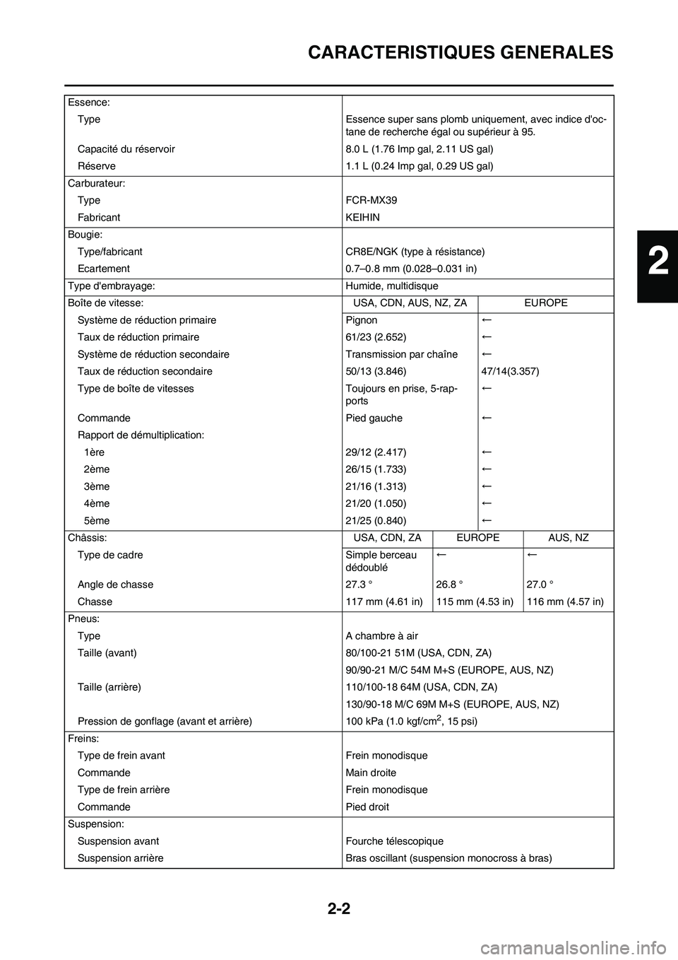 YAMAHA WR 450F 2011 Notices Demploi (in French) 2-2
CARACTERISTIQUES GENERALES
Essence:
Type Essence super sans plomb uniquement, avec indice doc-
tane de recherche égal ou supérieur à 95.
Capacité du réservoir 8.0 L (1.76 Imp gal, 2.11 US ga YAMAHA WR 450F 2011 Notices Demploi (in French) 2-2
CARACTERISTIQUES GENERALES
Essence:
Type Essence super sans plomb uniquement, avec indice doc-
tane de recherche égal ou supérieur à 95.
Capacité du réservoir 8.0 L (1.76 Imp gal, 2.11 US ga