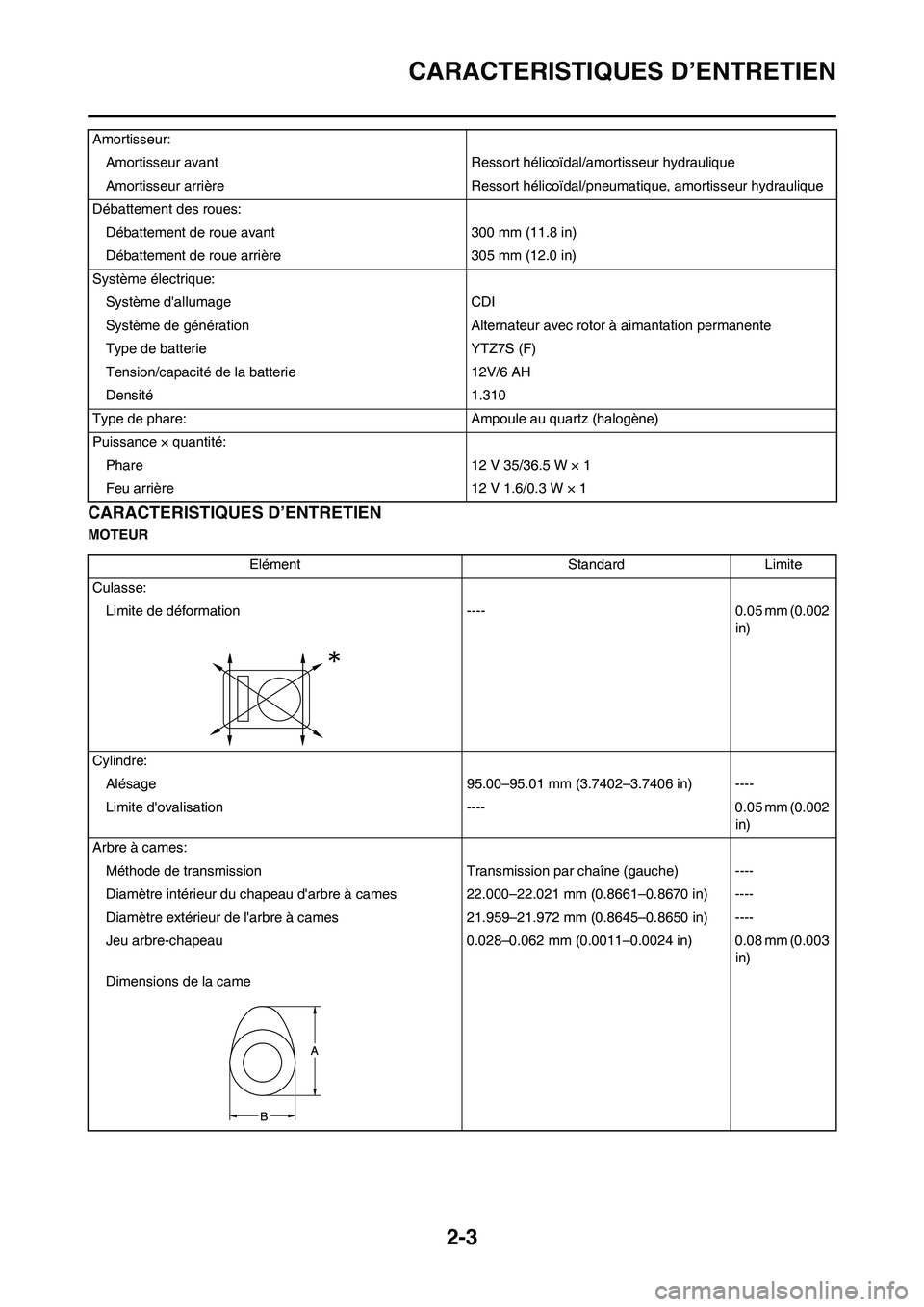 YAMAHA WR 450F 2011 Notices Demploi (in French) 2-3
CARACTERISTIQUES D’ENTRETIEN
CARACTERISTIQUES D’ENTRETIEN
MOTEURAmortisseur:
Amortisseur avant Ressort hélicoïdal/amortisseur hydraulique
Amortisseur arrière Ressort hélicoïdal/pneumatiqu YAMAHA WR 450F 2011 Notices Demploi (in French) 2-3
CARACTERISTIQUES D’ENTRETIEN
CARACTERISTIQUES D’ENTRETIEN
MOTEURAmortisseur:
Amortisseur avant Ressort hélicoïdal/amortisseur hydraulique
Amortisseur arrière Ressort hélicoïdal/pneumatiqu