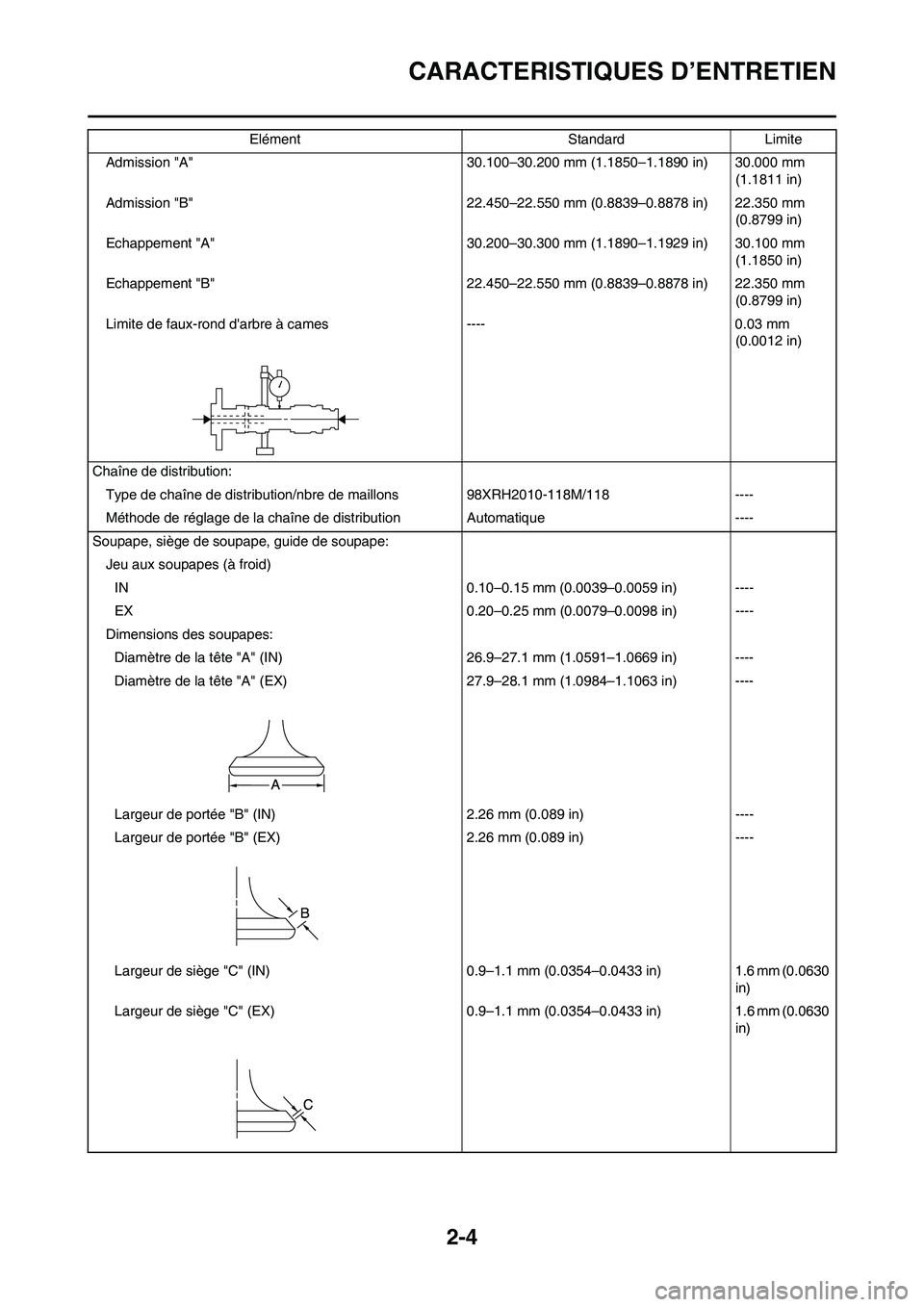 YAMAHA WR 450F 2011 Notices Demploi (in French) 2-4
CARACTERISTIQUES D’ENTRETIEN
Admission "A" 30.100–30.200 mm (1.1850–1.1890 in) 30.000 mm
(1.1811 in)
Admission "B" 22.450–22.550 mm (0.8839–0.8878 in) 22.350 mm
(0.8799 in)
Echappement YAMAHA WR 450F 2011 Notices Demploi (in French) 2-4
CARACTERISTIQUES D’ENTRETIEN
Admission "A" 30.100–30.200 mm (1.1850–1.1890 in) 30.000 mm
(1.1811 in)
Admission "B" 22.450–22.550 mm (0.8839–0.8878 in) 22.350 mm
(0.8799 in)
Echappement