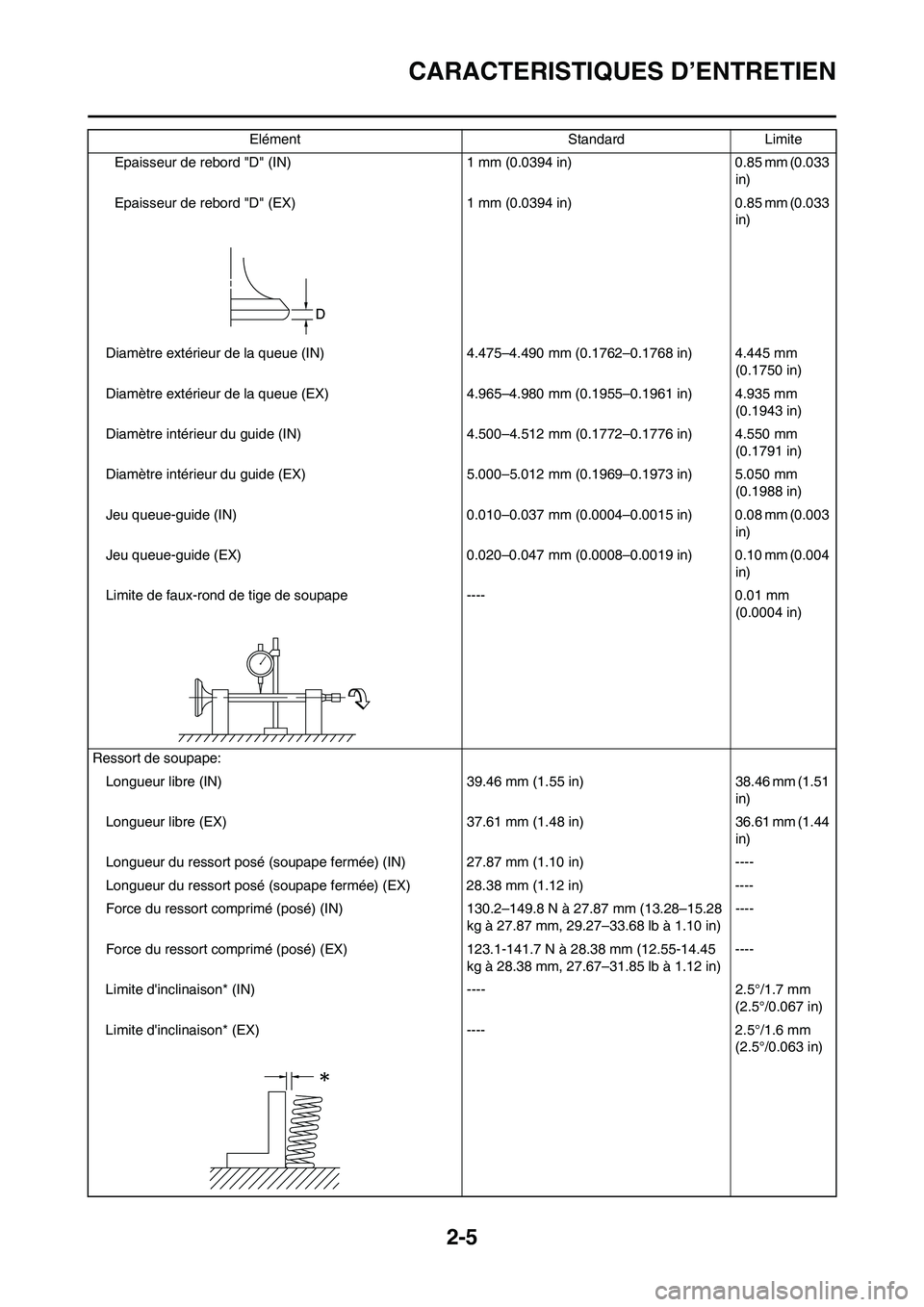 YAMAHA WR 450F 2011 Notices Demploi (in French) 2-5
CARACTERISTIQUES D’ENTRETIEN
Epaisseur de rebord "D" (IN) 1 mm (0.0394 in) 0.85 mm (0.033
in)
Epaisseur de rebord "D" (EX) 1 mm (0.0394 in) 0.85 mm (0.033
in)
Diamètre extérieur de la queue YAMAHA WR 450F 2011 Notices Demploi (in French) 2-5
CARACTERISTIQUES D’ENTRETIEN
Epaisseur de rebord "D" (IN) 1 mm (0.0394 in) 0.85 mm (0.033
in)
Epaisseur de rebord "D" (EX) 1 mm (0.0394 in) 0.85 mm (0.033
in)
Diamètre extérieur de la queue