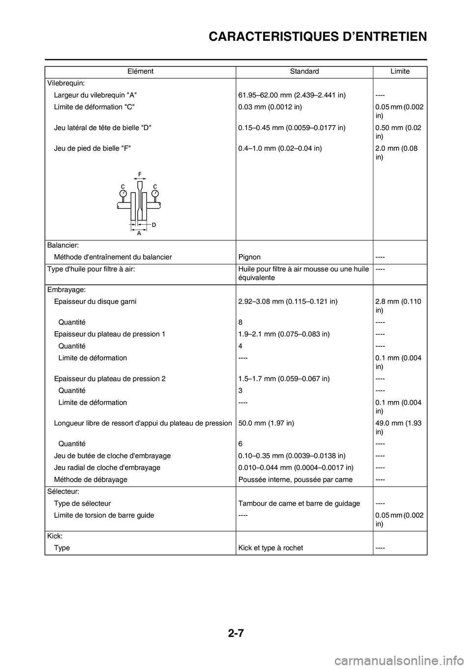 YAMAHA WR 450F 2011 Notices Demploi (in French) 2-7
CARACTERISTIQUES D’ENTRETIEN
Vilebrequin:
Largeur du vilebrequin "A" 61.95–62.00 mm (2.439–2.441 in) ----
Limite de déformation "C" 0.03 mm (0.0012 in) 0.05 mm (0.002
in)
Jeu latéral de t YAMAHA WR 450F 2011 Notices Demploi (in French) 2-7
CARACTERISTIQUES D’ENTRETIEN
Vilebrequin:
Largeur du vilebrequin "A" 61.95–62.00 mm (2.439–2.441 in) ----
Limite de déformation "C" 0.03 mm (0.0012 in) 0.05 mm (0.002
in)
Jeu latéral de t
