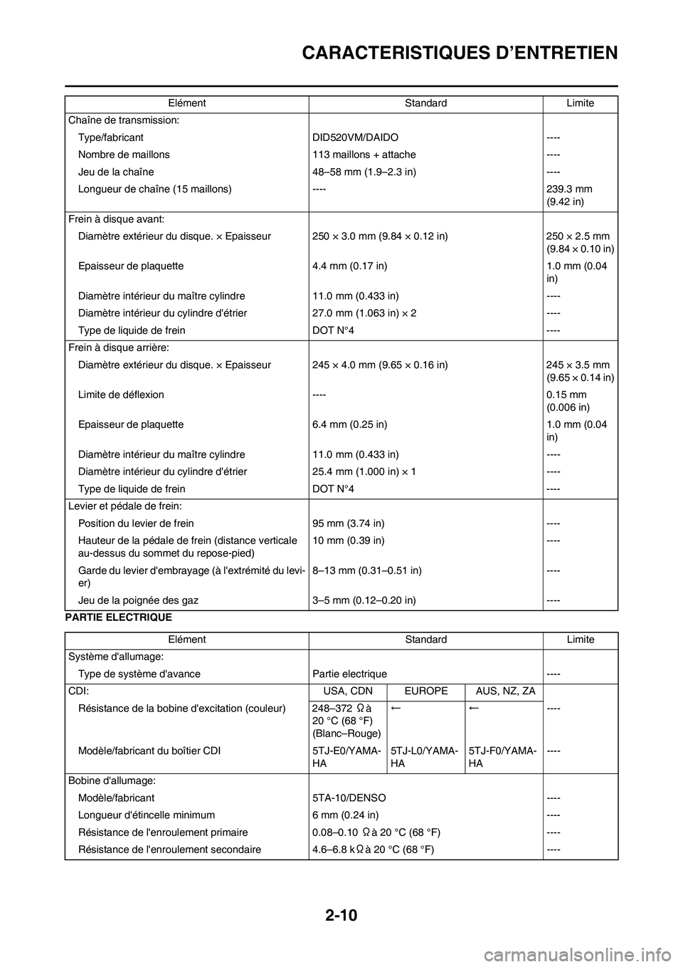 YAMAHA WR 450F 2011 Notices Demploi (in French) 2-10
CARACTERISTIQUES D’ENTRETIEN
PARTIE ELECTRIQUEChaîne de transmission:
Type/fabricant DID520VM/DAIDO ----
Nombre de maillons 113 maillons + attache ----
Jeu de la chaîne 48–58 mm (1.9–2.3 YAMAHA WR 450F 2011 Notices Demploi (in French) 2-10
CARACTERISTIQUES D’ENTRETIEN
PARTIE ELECTRIQUEChaîne de transmission:
Type/fabricant DID520VM/DAIDO ----
Nombre de maillons 113 maillons + attache ----
Jeu de la chaîne 48–58 mm (1.9–2.3