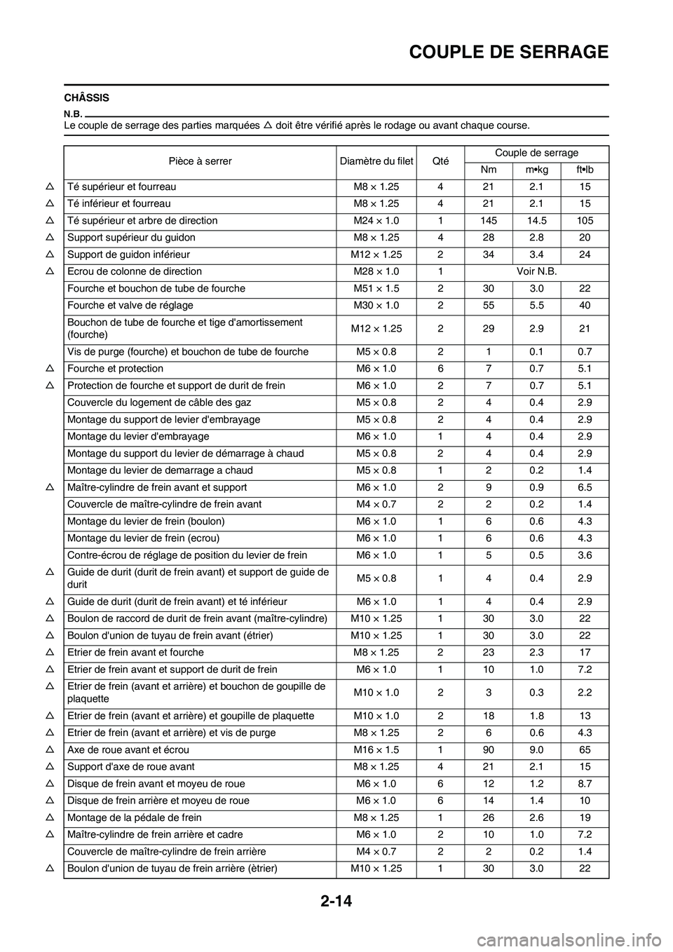 YAMAHA WR 450F 2011 Notices Demploi (in French) 2-14
COUPLE DE SERRAGE
CHÂSSIS
Le couple de serrage des parties marquées △ doit être vérifié après le rodage ou avant chaque course.
Pièce à serrer Diamètre du filet QtéCouple de serrage
N YAMAHA WR 450F 2011 Notices Demploi (in French) 2-14
COUPLE DE SERRAGE
CHÂSSIS
Le couple de serrage des parties marquées △ doit être vérifié après le rodage ou avant chaque course.
Pièce à serrer Diamètre du filet QtéCouple de serrage
N