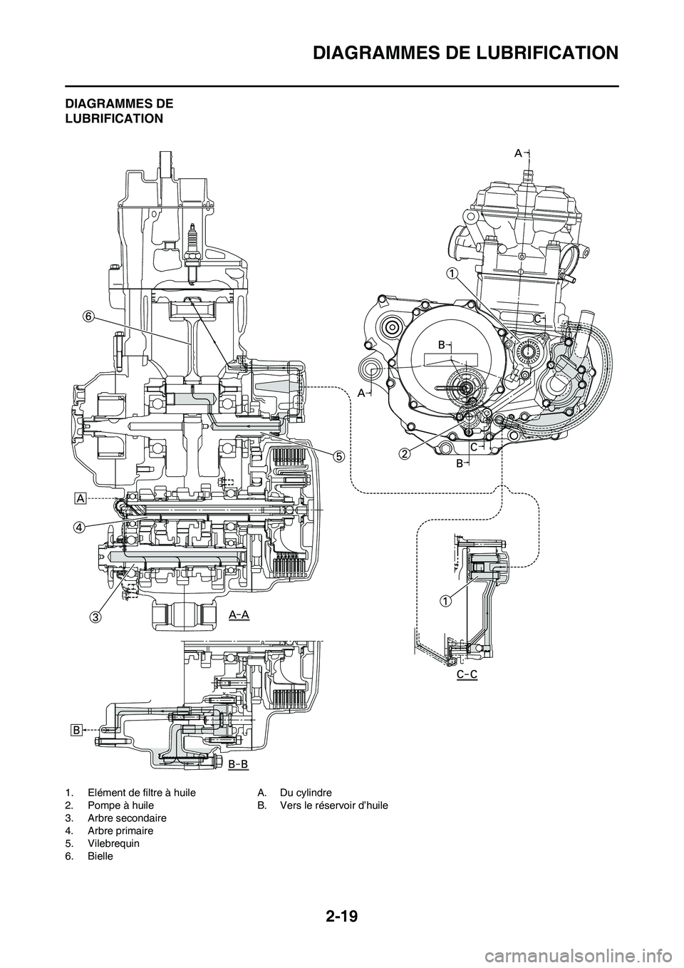 YAMAHA WR 450F 2011 Notices Demploi (in French) 2-19
DIAGRAMMES DE LUBRIFICATION
DIAGRAMMES DE
LUBRIFICATION
1. Elément de filtre à huile
2. Pompe à huile
3. Arbre secondaire
4. Arbre primaire
5. Vilebrequin
6. BielleA. Du cylindre
B. Vers le r YAMAHA WR 450F 2011 Notices Demploi (in French) 2-19
DIAGRAMMES DE LUBRIFICATION
DIAGRAMMES DE
LUBRIFICATION
1. Elément de filtre à huile
2. Pompe à huile
3. Arbre secondaire
4. Arbre primaire
5. Vilebrequin
6. BielleA. Du cylindre
B. Vers le r