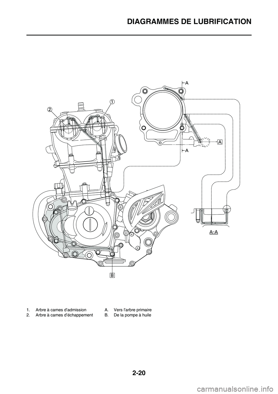 YAMAHA WR 450F 2011 Notices Demploi (in French) 2-20
DIAGRAMMES DE LUBRIFICATION
1. Arbre à cames d’admission
2. Arbre à cames d’échappementA. Vers l’arbre primaire
B. De la pompe à huile YAMAHA WR 450F 2011 Notices Demploi (in French) 2-20
DIAGRAMMES DE LUBRIFICATION
1. Arbre à cames d’admission
2. Arbre à cames d’échappementA. Vers l’arbre primaire
B. De la pompe à huile