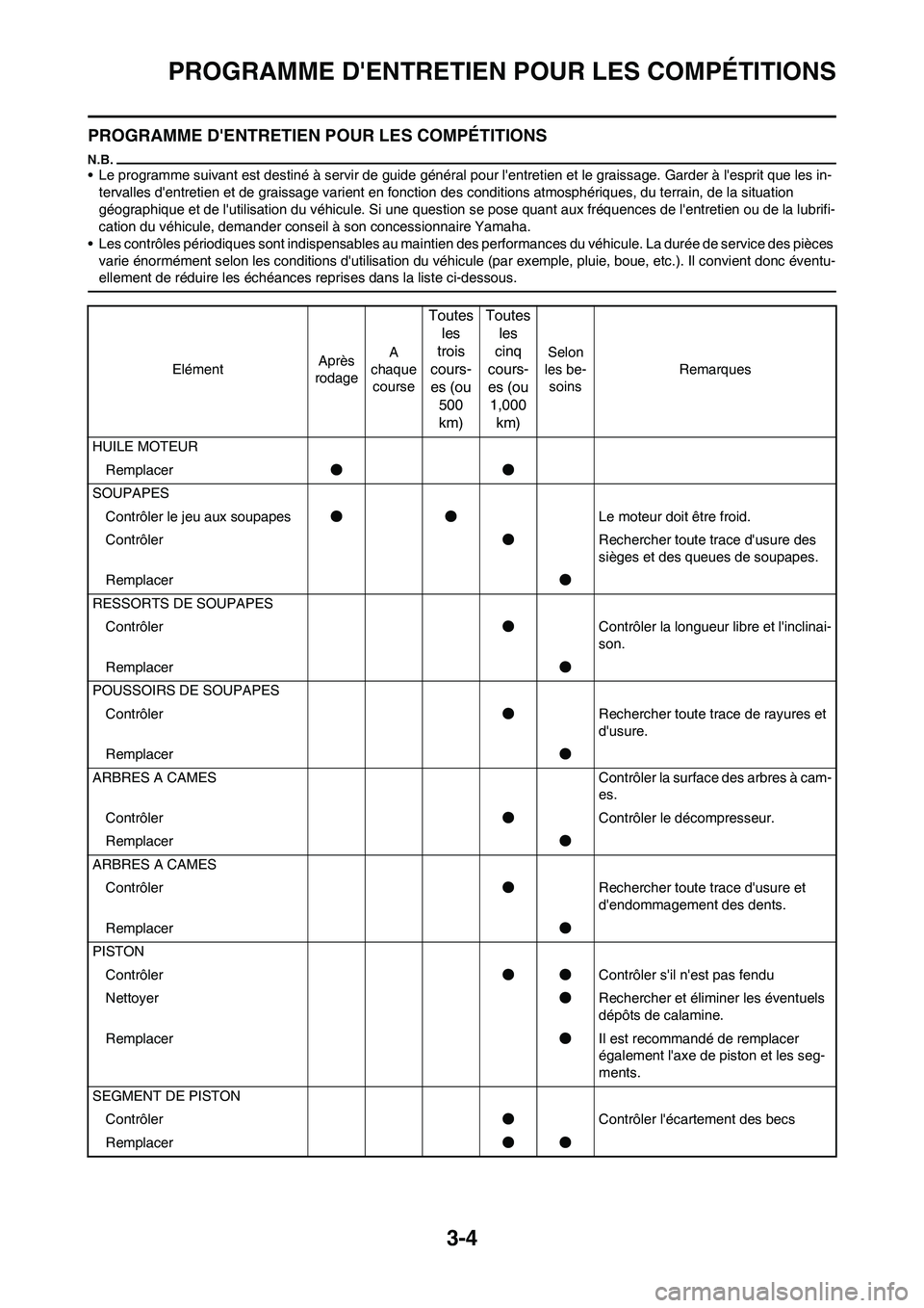 YAMAHA WR 450F 2011 Notices Demploi (in French) 3-4
PROGRAMME DENTRETIEN POUR LES COMPÉTITIONS
PROGRAMME DENTRETIEN POUR LES COMPÉTITIONS
• Le programme suivant est destiné à servir de guide général pour lentretien et le graissage. Garde YAMAHA WR 450F 2011 Notices Demploi (in French) 3-4
PROGRAMME DENTRETIEN POUR LES COMPÉTITIONS
PROGRAMME DENTRETIEN POUR LES COMPÉTITIONS
• Le programme suivant est destiné à servir de guide général pour lentretien et le graissage. Garde