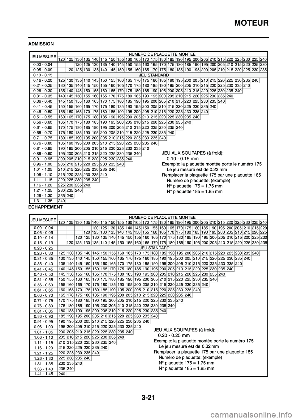 YAMAHA WR 450F 2011 Notices Demploi (in French) 3-21
MOTEUR
ADMISSION
ECHAPPEMENT
120 125 130 135 140 145 150 155 160 165 170175 180 185 190 195 200 205 210 215 220 225 230 235 240
0.00 - 0.04 120 125 130 135 140 145 150 155
160165 170 175 180 185 YAMAHA WR 450F 2011 Notices Demploi (in French) 3-21
MOTEUR
ADMISSION
ECHAPPEMENT
120 125 130 135 140 145 150 155 160 165 170175 180 185 190 195 200 205 210 215 220 225 230 235 240
0.00 - 0.04 120 125 130 135 140 145 150 155
160165 170 175 180 185