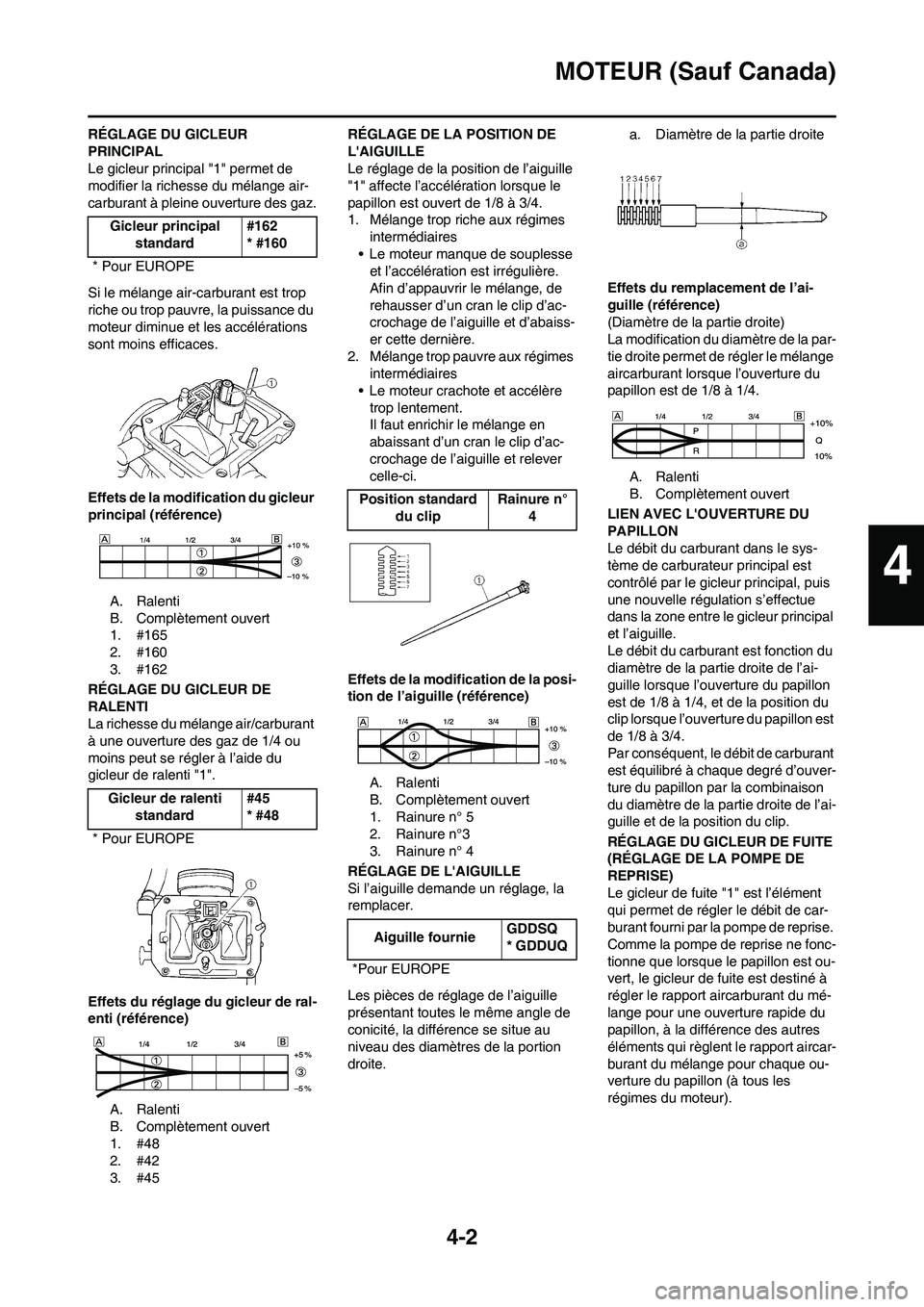 YAMAHA WR 450F 2011 Notices Demploi (in French) 4-2
MOTEUR (Sauf Canada)
RÉGLAGE DU GICLEUR
PRINCIPAL
Le gicleur principal "1" permet de
modifier la richesse du mélange air-
carburant à pleine ouverture des gaz.
Si le mélange air-carburant es YAMAHA WR 450F 2011 Notices Demploi (in French) 4-2
MOTEUR (Sauf Canada)
RÉGLAGE DU GICLEUR
PRINCIPAL
Le gicleur principal "1" permet de
modifier la richesse du mélange air-
carburant à pleine ouverture des gaz.
Si le mélange air-carburant es