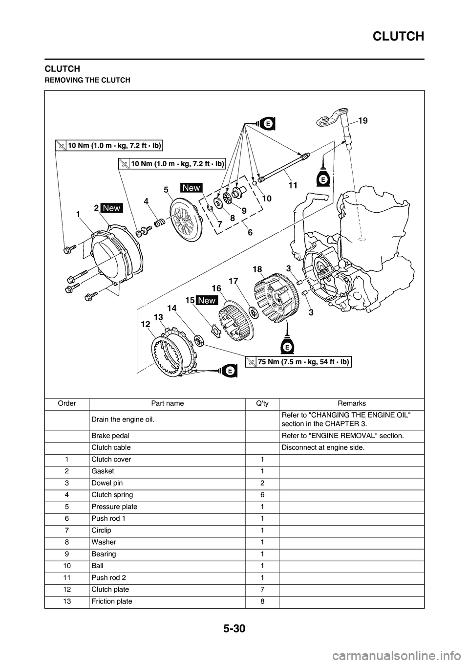 YAMAHA WR 450F 2010 Owners Manual 5-30
CLUTCH
CLUTCH
REMOVING THE CLUTCH
Order Part name Qty Remarks
Drain the engine oil. Refer to "CHANGING THE ENGINE OIL" 
section in the CHAPTER 3.
Brake pedal  Refer to "ENGINE REMOVAL" section.
