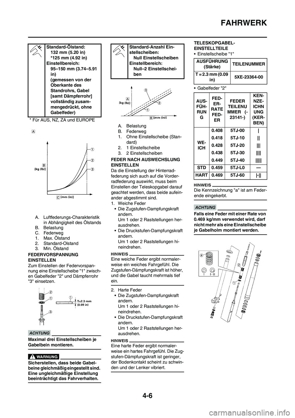 YAMAHA WR 450F 2010  Betriebsanleitungen (in German) 4-6
FAHRWERK
A. Luftfederungs-Charakteristik 
in Abhängigkeit des Ölstands
B. Belastung
C. Federweg
1. Max. Ölstand
2. Standard-Olstand
3. Min. Ölstand
FEDERVORSPANNUNG 
EINSTELLEN
Zum Einstellen 