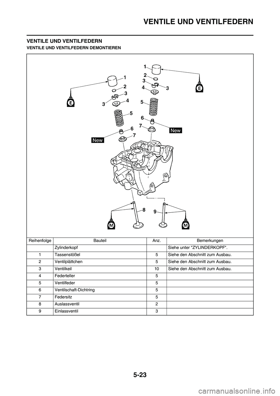 YAMAHA WR 450F 2010 Betriebsanleitungen (in German) 5-23
VENTILE UND VENTILFEDERN
VENTILE UND VENTILFEDERN
VENTILE UND VENTILFEDERN DEMONTIEREN
Reihenfolge Bauteil Anz. Bemerkungen
Zylinderkopf Siehe unter "ZYLINDERKOPF".
1 Tassenstößel 5 Siehe den A YAMAHA WR 450F 2010 Betriebsanleitungen (in German) 5-23
VENTILE UND VENTILFEDERN
VENTILE UND VENTILFEDERN
VENTILE UND VENTILFEDERN DEMONTIEREN
Reihenfolge Bauteil Anz. Bemerkungen
Zylinderkopf Siehe unter "ZYLINDERKOPF".
1 Tassenstößel 5 Siehe den A