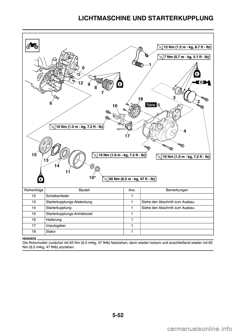 YAMAHA WR 450F 2010 Betriebsanleitungen (in German) 5-52
LICHTMASCHINE UND STARTERKUPPLUNG
Die Rotormutter zunächst mit 65 Nm (6.5 m•kg, 47 ft•lb) festziehen, dann wieder lockern und anschließend wieder mit 65
Nm (6.5 m•kg, 47 ft•lb) anziehe YAMAHA WR 450F 2010 Betriebsanleitungen (in German) 5-52
LICHTMASCHINE UND STARTERKUPPLUNG
Die Rotormutter zunächst mit 65 Nm (6.5 m•kg, 47 ft•lb) festziehen, dann wieder lockern und anschließend wieder mit 65
Nm (6.5 m•kg, 47 ft•lb) anziehe