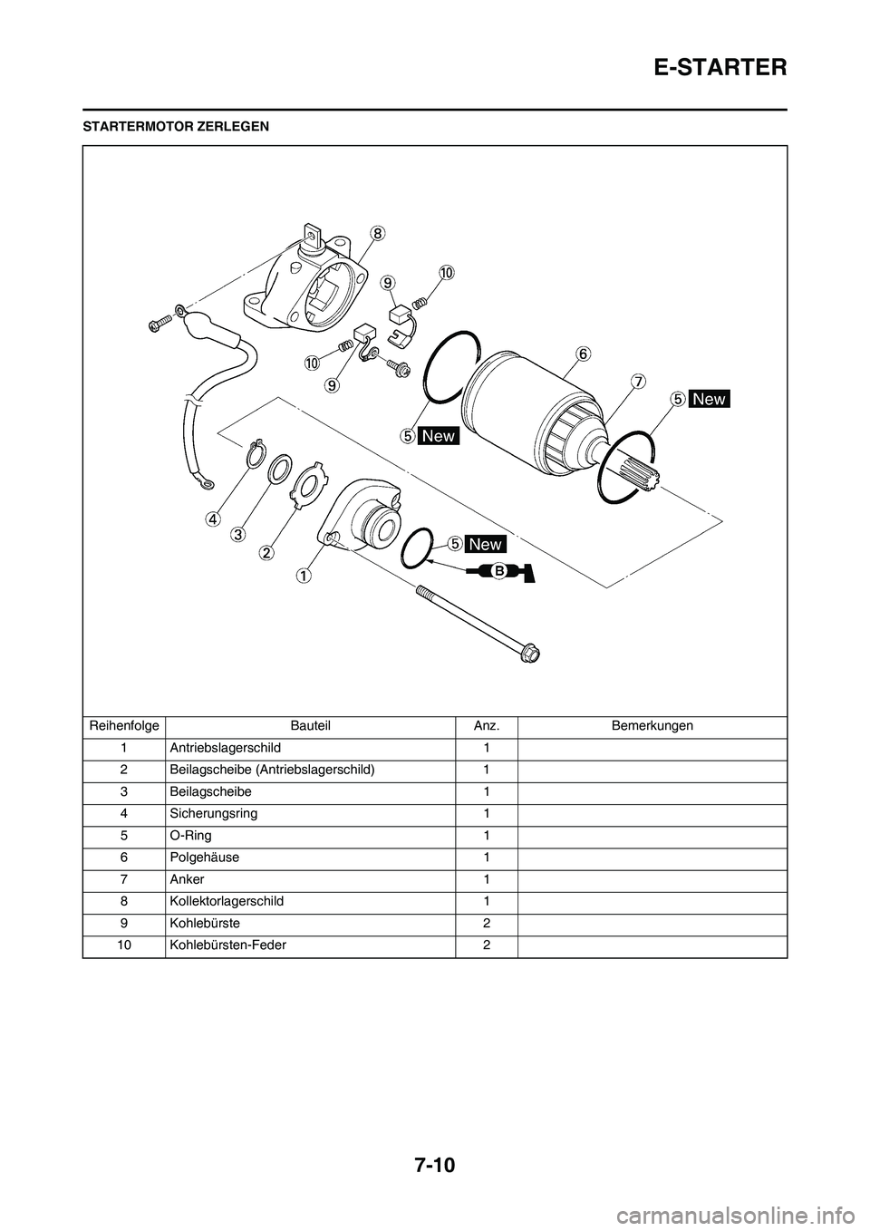 YAMAHA WR 450F 2010 Betriebsanleitungen (in German) 7-10
E-STARTER
STARTERMOTOR ZERLEGEN
Reihenfolge Bauteil Anz. Bemerkungen
1 Antriebslagerschild 1
2 Beilagscheibe (Antriebslagerschild) 1
3 Beilagscheibe 1
4 Sicherungsring 1
5 O-Ring 1
6 Polgehäuse YAMAHA WR 450F 2010 Betriebsanleitungen (in German) 7-10
E-STARTER
STARTERMOTOR ZERLEGEN
Reihenfolge Bauteil Anz. Bemerkungen
1 Antriebslagerschild 1
2 Beilagscheibe (Antriebslagerschild) 1
3 Beilagscheibe 1
4 Sicherungsring 1
5 O-Ring 1
6 Polgehäuse