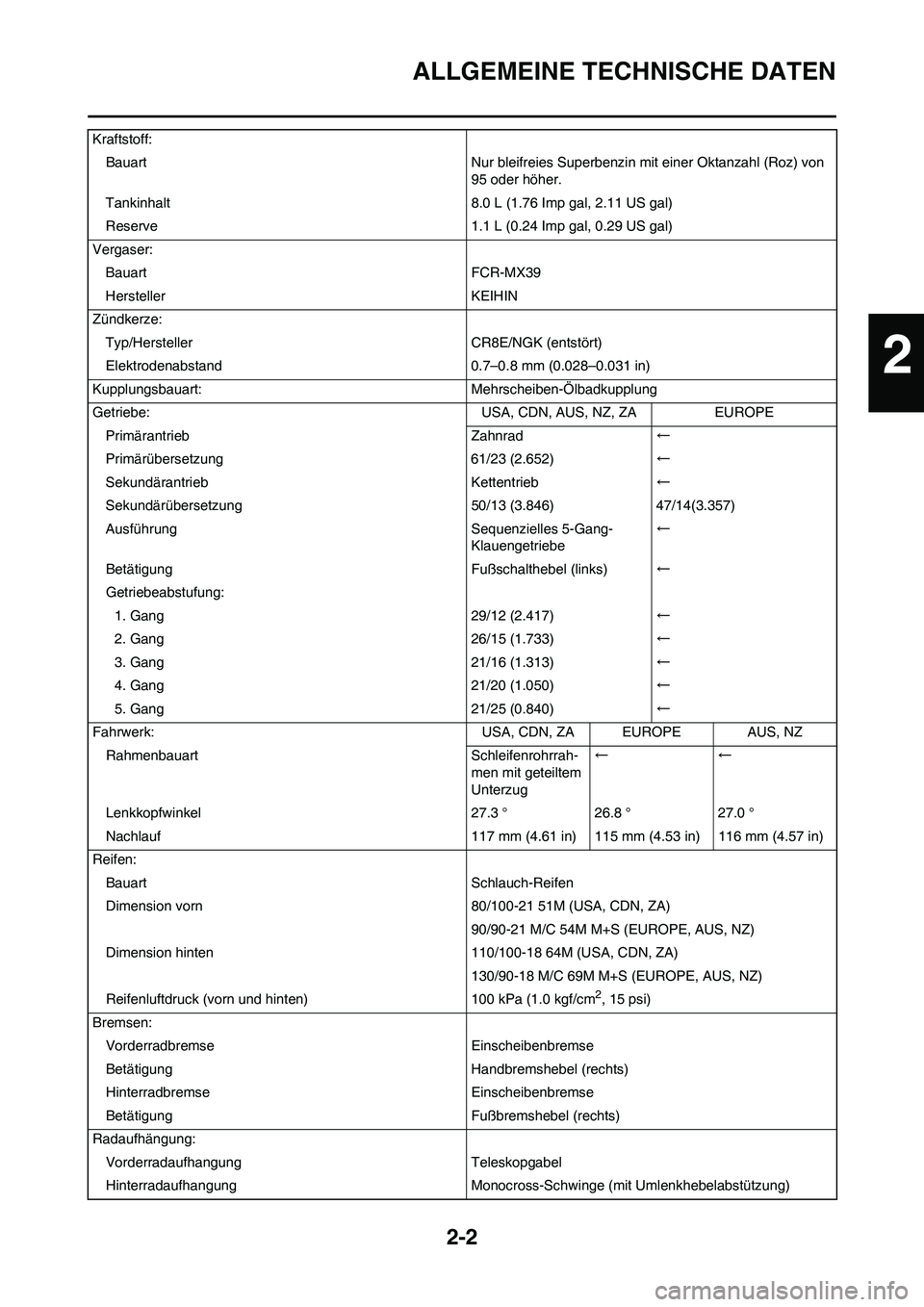 YAMAHA WR 450F 2010 Betriebsanleitungen (in German) 2-2
ALLGEMEINE TECHNISCHE DATEN
Kraftstoff:
Bauart Nur bleifreies Superbenzin mit einer Oktanzahl (Roz) von
95 oder höher.
Tankinhalt 8.0 L (1.76 Imp gal, 2.11 US gal)
Reserve 1.1 L (0.24 Imp gal, 0 YAMAHA WR 450F 2010 Betriebsanleitungen (in German) 2-2
ALLGEMEINE TECHNISCHE DATEN
Kraftstoff:
Bauart Nur bleifreies Superbenzin mit einer Oktanzahl (Roz) von
95 oder höher.
Tankinhalt 8.0 L (1.76 Imp gal, 2.11 US gal)
Reserve 1.1 L (0.24 Imp gal, 0