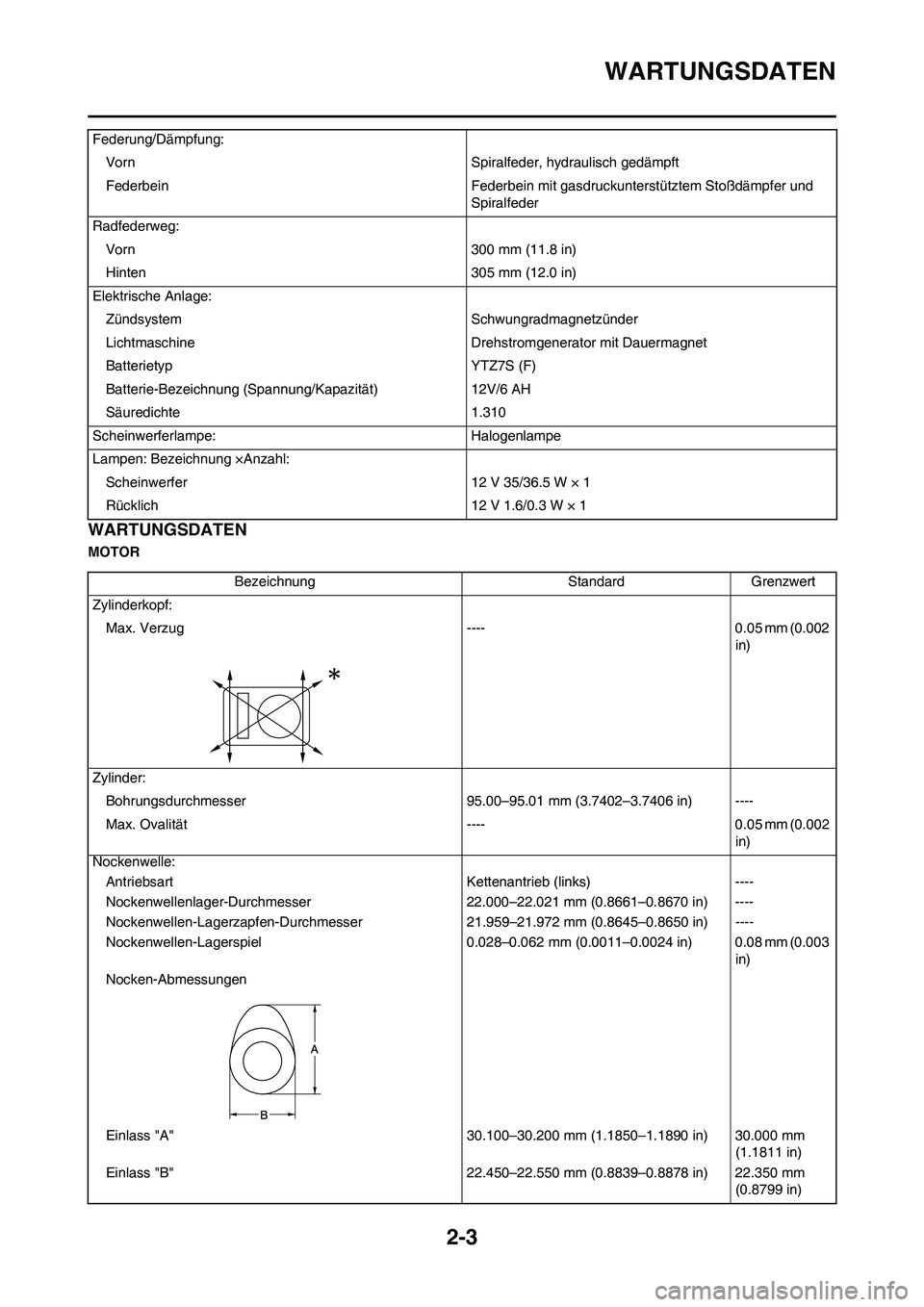 YAMAHA WR 450F 2010 Betriebsanleitungen (in German) 2-3
WARTUNGSDATEN
WARTUNGSDATEN
MOTORFederung/Dämpfung:
Vorn Spiralfeder, hydraulisch gedämpft
Federbein Federbein mit gasdruckunterstütztem Stoßdämpfer und
Spiralfeder
Radfederweg:
Vorn 300 mm YAMAHA WR 450F 2010 Betriebsanleitungen (in German) 2-3
WARTUNGSDATEN
WARTUNGSDATEN
MOTORFederung/Dämpfung:
Vorn Spiralfeder, hydraulisch gedämpft
Federbein Federbein mit gasdruckunterstütztem Stoßdämpfer und
Spiralfeder
Radfederweg:
Vorn 300 mm