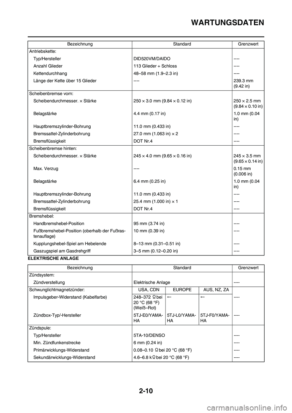 YAMAHA WR 450F 2010  Betriebsanleitungen (in German) 2-10
WARTUNGSDATEN
ELEKTRISCHE ANLAGEAntriebskette:
Typ/Hersteller DID520VM/DAIDO ----
Anzahl Glieder 113 Glieder + Schloss ----
Kettendurchhang 48–58 mm (1.9–2.3 in) ----
Länge der Kette über 1