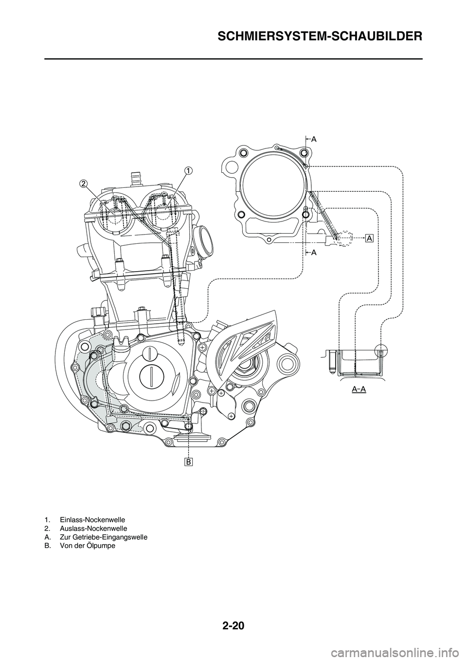 YAMAHA WR 450F 2010  Betriebsanleitungen (in German) 2-20
SCHMIERSYSTEM-SCHAUBILDER
1. Einlass-Nockenwelle
2. Auslass-Nockenwelle
A. Zur Getriebe-Eingangswelle
B. Von der Ölpumpe 