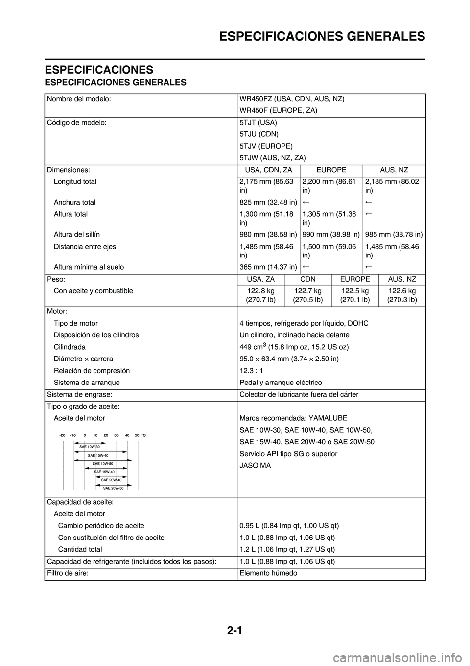YAMAHA WR 450F 2010 Manuale de Empleo (in Spanish)
2-1
ESPECIFICACIONES GENERALES
ESPECIFICACIONES
ESPECIFICACIONES GENERALES
Nombre del modelo: WR450FZ (USA, CDN, AUS, NZ)WR450F (EUROPE, ZA)
Código de modelo: 5TJT (USA) 5TJU (CDN)
5TJV (EUROPE)
5TJ YAMAHA WR 450F 2010 Manuale de Empleo (in Spanish)
2-1
ESPECIFICACIONES GENERALES
ESPECIFICACIONES
ESPECIFICACIONES GENERALES
Nombre del modelo: WR450FZ (USA, CDN, AUS, NZ)WR450F (EUROPE, ZA)
Código de modelo: 5TJT (USA) 5TJU (CDN)
5TJV (EUROPE)
5TJ