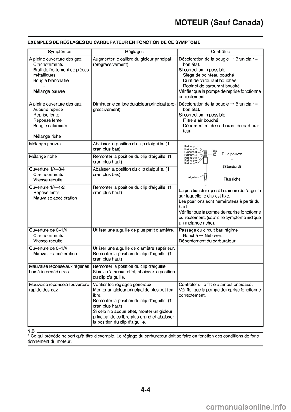 YAMAHA WR 450F 2010 Notices Demploi (in French) 4-4
MOTEUR (Sauf Canada)
EXEMPLES DE RÉGLAGES DU CARBURATEUR EN FONCTION DE CE SYMPTÔME
* Ce qui précède ne sert quà titre dexemple. Le réglage du carburateur doit se faire en fonction des con YAMAHA WR 450F 2010 Notices Demploi (in French) 4-4
MOTEUR (Sauf Canada)
EXEMPLES DE RÉGLAGES DU CARBURATEUR EN FONCTION DE CE SYMPTÔME
* Ce qui précède ne sert quà titre dexemple. Le réglage du carburateur doit se faire en fonction des con
