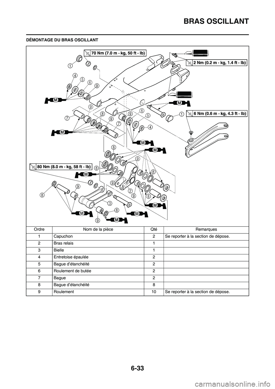 YAMAHA WR 450F 2010 Notices Demploi (in French) 6-33
BRAS OSCILLANT
DÉMONTAGE DU BRAS OSCILLANT
Ordre Nom de la pièce Qté Remarques
1 Capuchon 2 Se reporter à la section de dépose.
2 Bras relais 1
3 Bielle 1
4 Entretoise épaulée 2
5 Bague dâ YAMAHA WR 450F 2010 Notices Demploi (in French) 6-33
BRAS OSCILLANT
DÉMONTAGE DU BRAS OSCILLANT
Ordre Nom de la pièce Qté Remarques
1 Capuchon 2 Se reporter à la section de dépose.
2 Bras relais 1
3 Bielle 1
4 Entretoise épaulée 2
5 Bague dâ