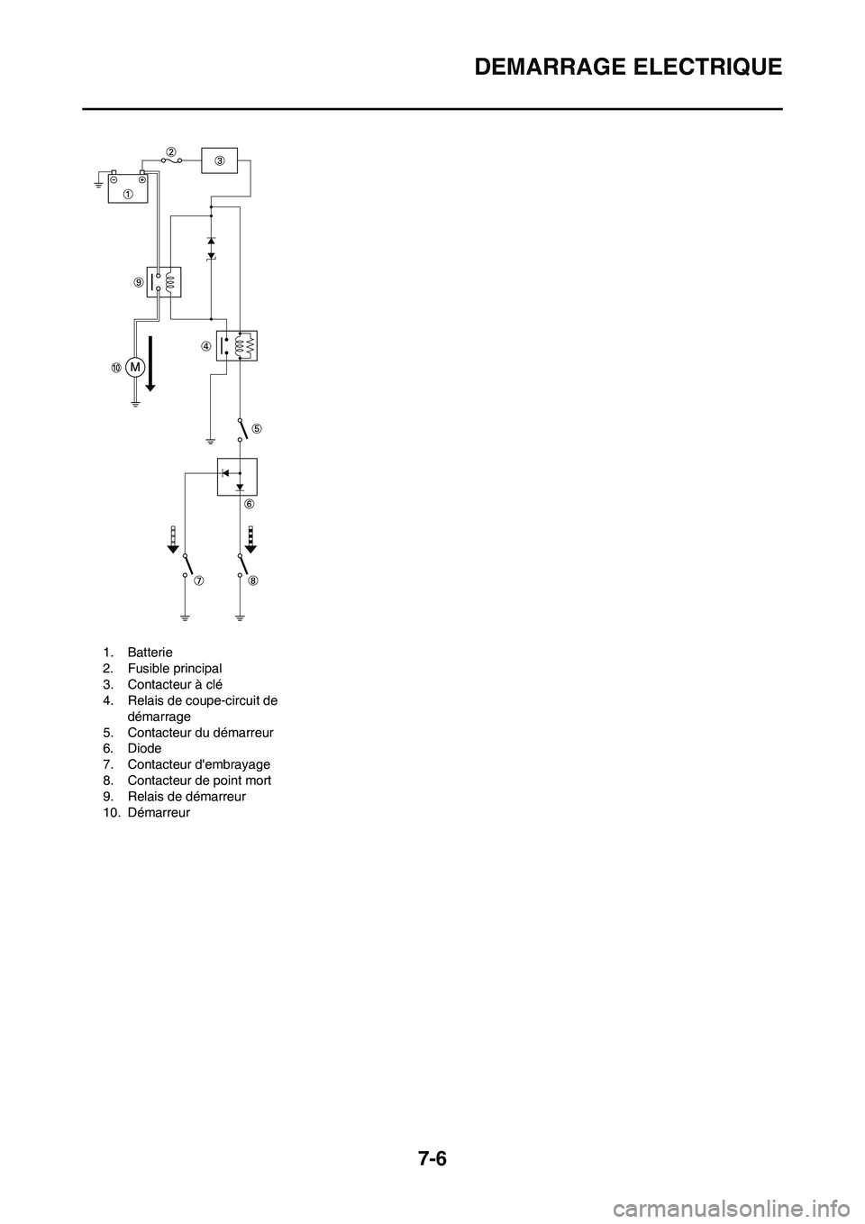 YAMAHA WR 450F 2010 Notices Demploi (in French) 7-6
DEMARRAGE ELECTRIQUE
1. Batterie
2. Fusible principal
3. Contacteur à clé
4. Relais de coupe-circuit de
démarrage
5. Contacteur du démarreur
6. Diode
7. Contacteur dembrayage
8. Contacteur d YAMAHA WR 450F 2010 Notices Demploi (in French) 7-6
DEMARRAGE ELECTRIQUE
1. Batterie
2. Fusible principal
3. Contacteur à clé
4. Relais de coupe-circuit de
démarrage
5. Contacteur du démarreur
6. Diode
7. Contacteur dembrayage
8. Contacteur d