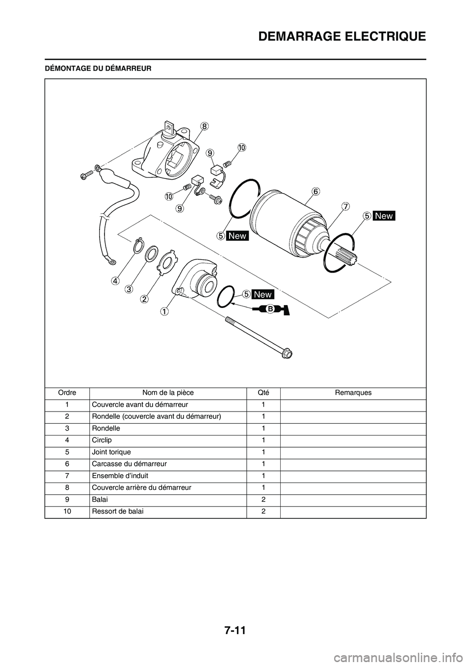 YAMAHA WR 450F 2010 Notices Demploi (in French) 7-11
DEMARRAGE ELECTRIQUE
DÉMONTAGE DU DÉMARREUR
Ordre Nom de la pièce Qté Remarques
1 Couvercle avant du démarreur 1
2 Rondelle (couvercle avant du démarreur) 1
3 Rondelle 1
4 Circlip 1
5 Joint YAMAHA WR 450F 2010 Notices Demploi (in French) 7-11
DEMARRAGE ELECTRIQUE
DÉMONTAGE DU DÉMARREUR
Ordre Nom de la pièce Qté Remarques
1 Couvercle avant du démarreur 1
2 Rondelle (couvercle avant du démarreur) 1
3 Rondelle 1
4 Circlip 1
5 Joint