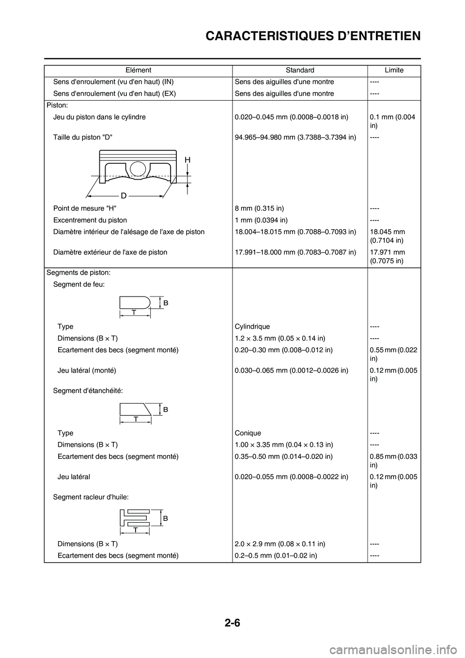 YAMAHA WR 450F 2010 Notices Demploi (in French) 2-6
CARACTERISTIQUES D’ENTRETIEN
Sens denroulement (vu den haut) (IN) Sens des aiguilles dune montre ----
Sens denroulement (vu den haut) (EX) Sens des aiguilles dune montre ----
Piston:
Jeu d YAMAHA WR 450F 2010 Notices Demploi (in French) 2-6
CARACTERISTIQUES D’ENTRETIEN
Sens denroulement (vu den haut) (IN) Sens des aiguilles dune montre ----
Sens denroulement (vu den haut) (EX) Sens des aiguilles dune montre ----
Piston:
Jeu d