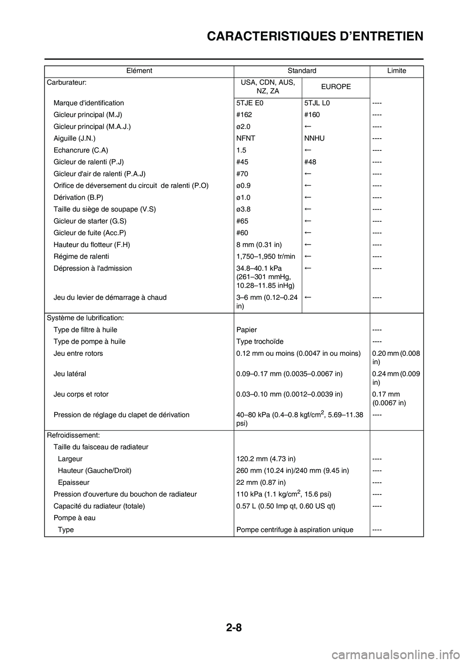 YAMAHA WR 450F 2010 Notices Demploi (in French) 2-8
CARACTERISTIQUES D’ENTRETIEN
Carburateur: USA, CDN, AUS,
NZ, ZAEUROPE
Marque didentification 5TJE E0 5TJL L0 ----
Gicleur principal (M.J) #162 #160 ----
Gicleur principal (M.A.J.) ø2.0←---- YAMAHA WR 450F 2010 Notices Demploi (in French) 2-8
CARACTERISTIQUES D’ENTRETIEN
Carburateur: USA, CDN, AUS,
NZ, ZAEUROPE
Marque didentification 5TJE E0 5TJL L0 ----
Gicleur principal (M.J) #162 #160 ----
Gicleur principal (M.A.J.) ø2.0←----