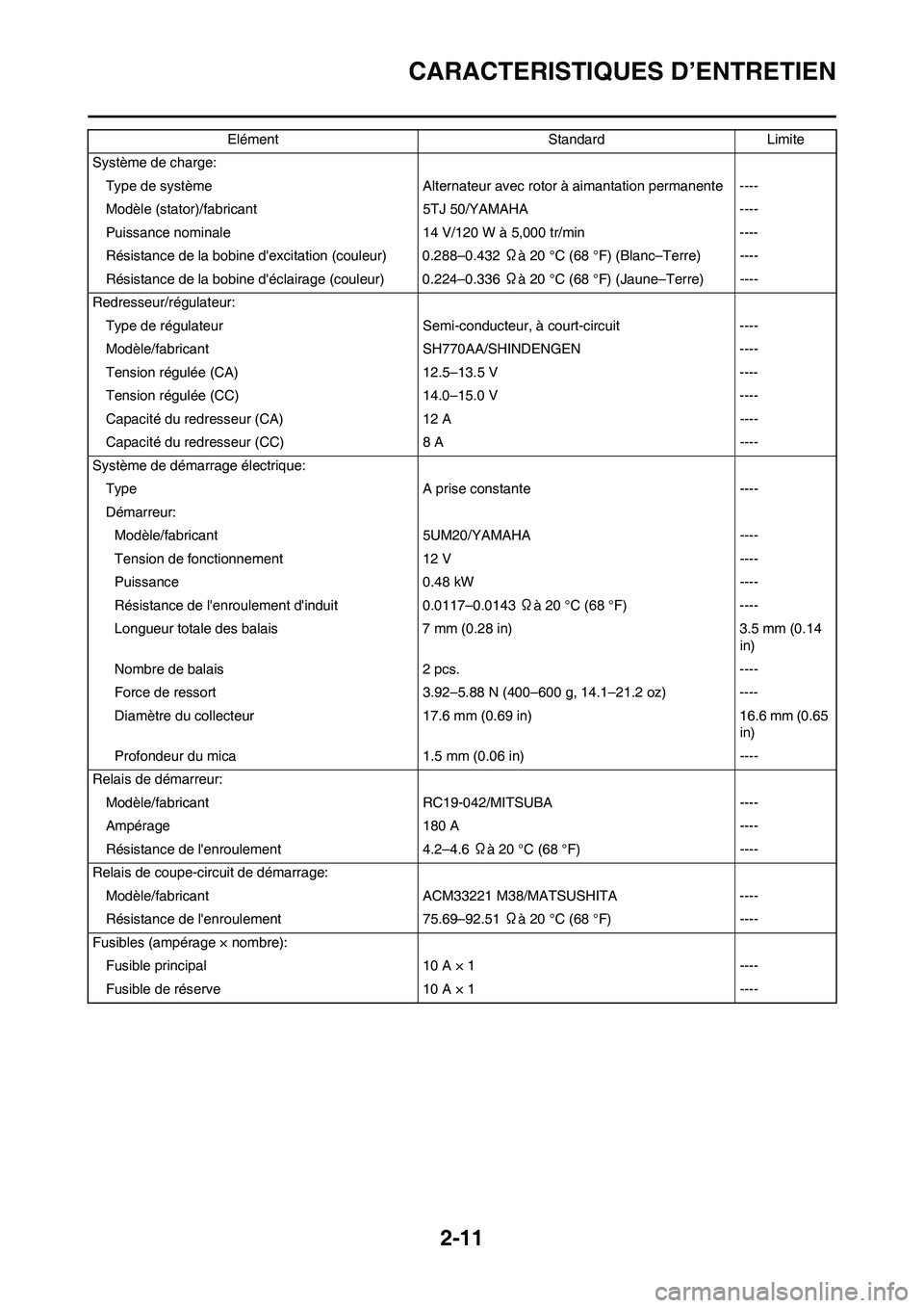 YAMAHA WR 450F 2010 Notices Demploi (in French) 2-11
CARACTERISTIQUES D’ENTRETIEN
Système de charge:
Type de système Alternateur avec rotor à aimantation permanente ----
Modèle (stator)/fabricant 5TJ 50/YAMAHA ----
Puissance nominale 14 V/120 YAMAHA WR 450F 2010 Notices Demploi (in French) 2-11
CARACTERISTIQUES D’ENTRETIEN
Système de charge:
Type de système Alternateur avec rotor à aimantation permanente ----
Modèle (stator)/fabricant 5TJ 50/YAMAHA ----
Puissance nominale 14 V/120