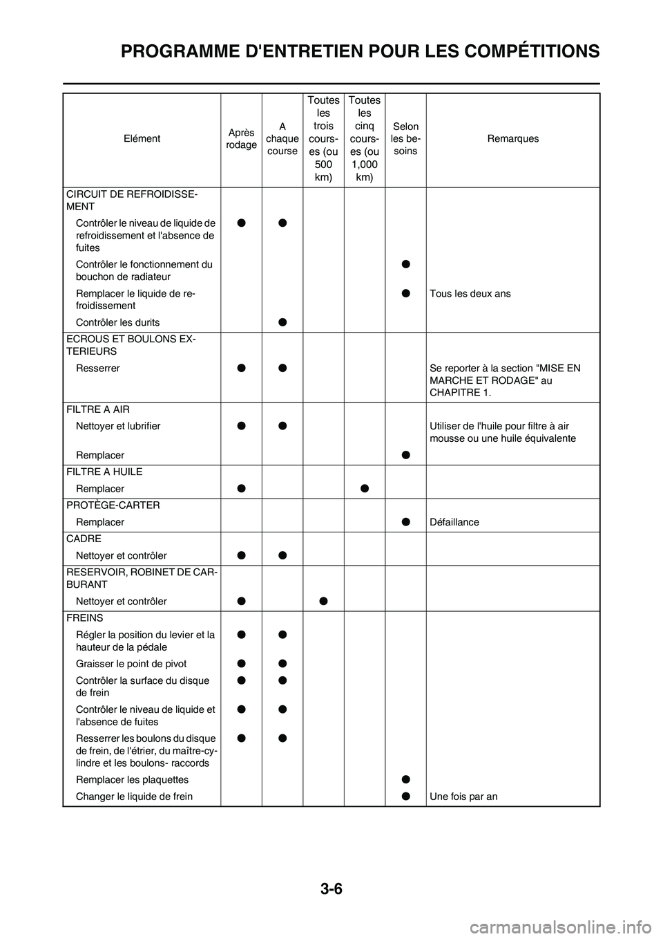 YAMAHA WR 450F 2010 Notices Demploi (in French) 3-6
PROGRAMME DENTRETIEN POUR LES COMPÉTITIONS
CIRCUIT DE REFROIDISSE-
MENT
Contrôler le niveau de liquide de
refroidissement et labsence de
fuites●●
Contrôler le fonctionnement du
bouchon YAMAHA WR 450F 2010 Notices Demploi (in French) 3-6
PROGRAMME DENTRETIEN POUR LES COMPÉTITIONS
CIRCUIT DE REFROIDISSE-
MENT
Contrôler le niveau de liquide de
refroidissement et labsence de
fuites●●
Contrôler le fonctionnement du
bouchon
