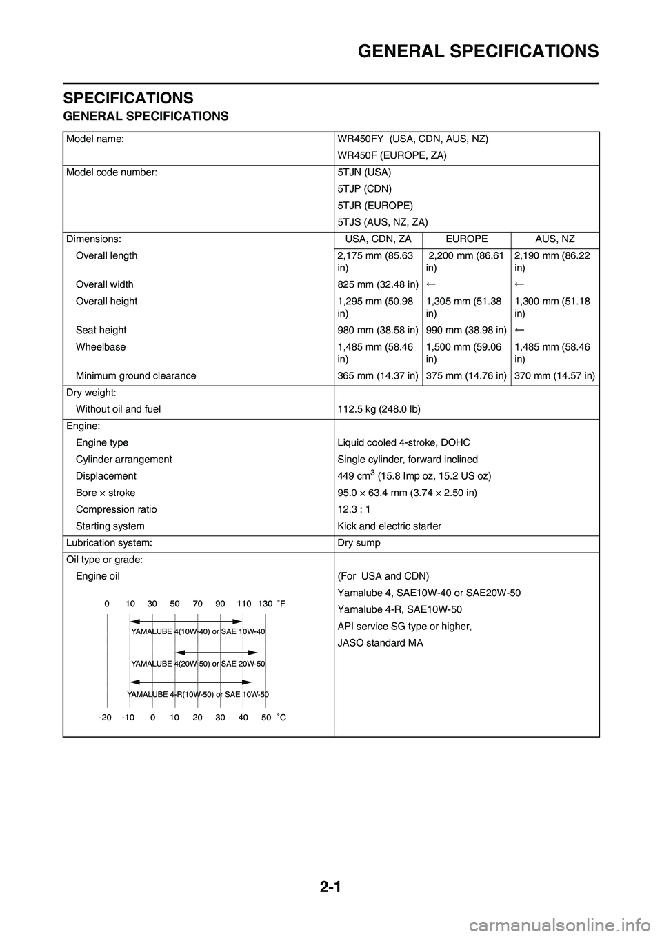 YAMAHA WR 450F 2009 Owners Manual 2-1
GENERAL SPECIFICATIONS
SPECIFICATIONS
GENERAL SPECIFICATIONS
Model name: WR450FY (USA, CDN, AUS, NZ)
WR450F (EUROPE, ZA)
Model code number: 5TJN (USA)
5TJP (CDN)
5TJR (EUROPE)
5TJS (AUS, NZ, ZA)
YAMAHA WR 450F 2009 Owners Manual 2-1
GENERAL SPECIFICATIONS
SPECIFICATIONS
GENERAL SPECIFICATIONS
Model name: WR450FY (USA, CDN, AUS, NZ)
WR450F (EUROPE, ZA)
Model code number: 5TJN (USA)
5TJP (CDN)
5TJR (EUROPE)
5TJS (AUS, NZ, ZA)