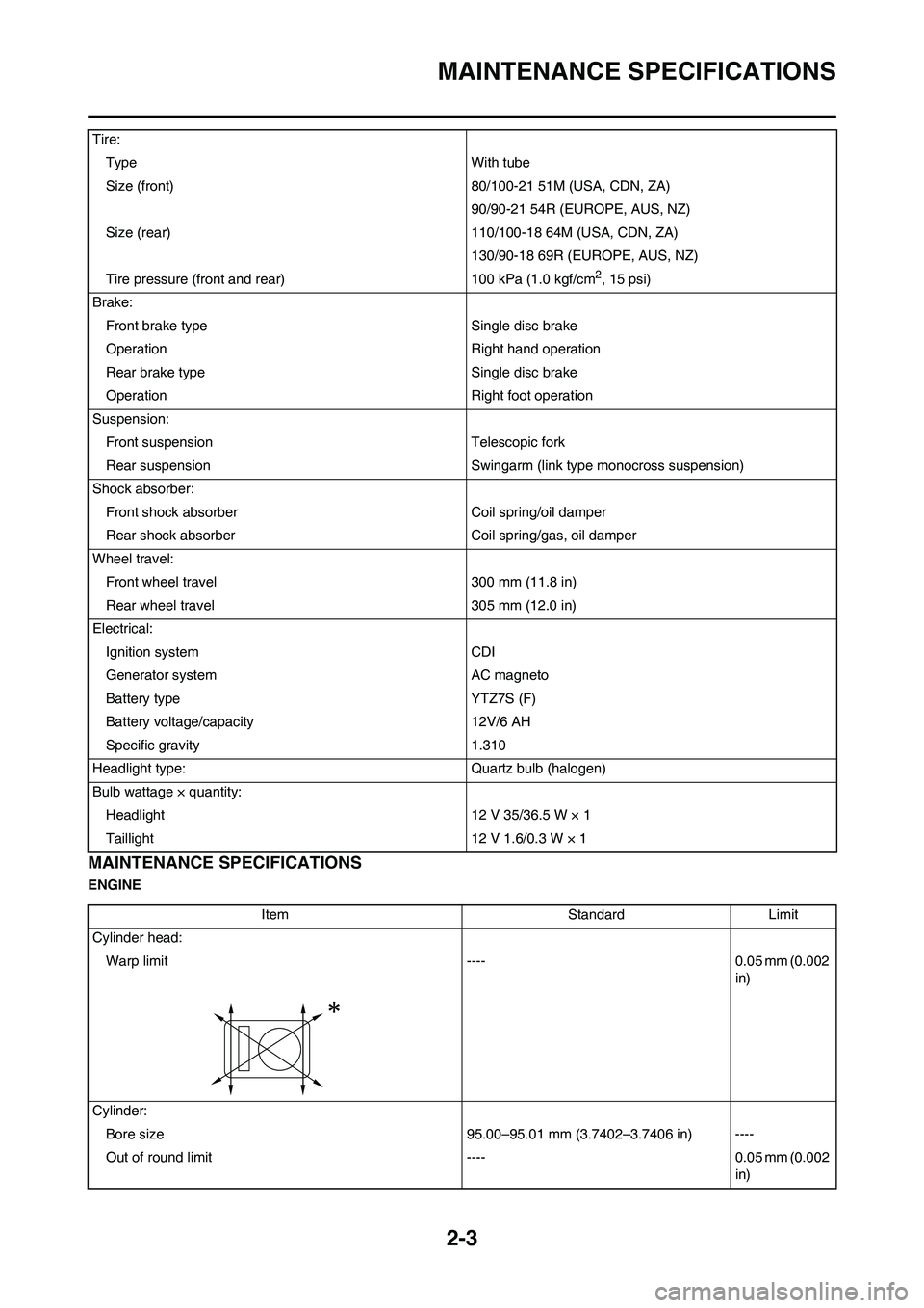 YAMAHA WR 450F 2009 User Guide 2-3
MAINTENANCE SPECIFICATIONS
MAINTENANCE SPECIFICATIONS
ENGINETire:
Type With tube
Size (front) 80/100-21 51M (USA, CDN, ZA)
90/90-21 54R (EUROPE, AUS, NZ)
Size (rear) 110/100-18 64M (USA, CDN, ZA)
YAMAHA WR 450F 2009 User Guide 2-3
MAINTENANCE SPECIFICATIONS
MAINTENANCE SPECIFICATIONS
ENGINETire:
Type With tube
Size (front) 80/100-21 51M (USA, CDN, ZA)
90/90-21 54R (EUROPE, AUS, NZ)
Size (rear) 110/100-18 64M (USA, CDN, ZA)