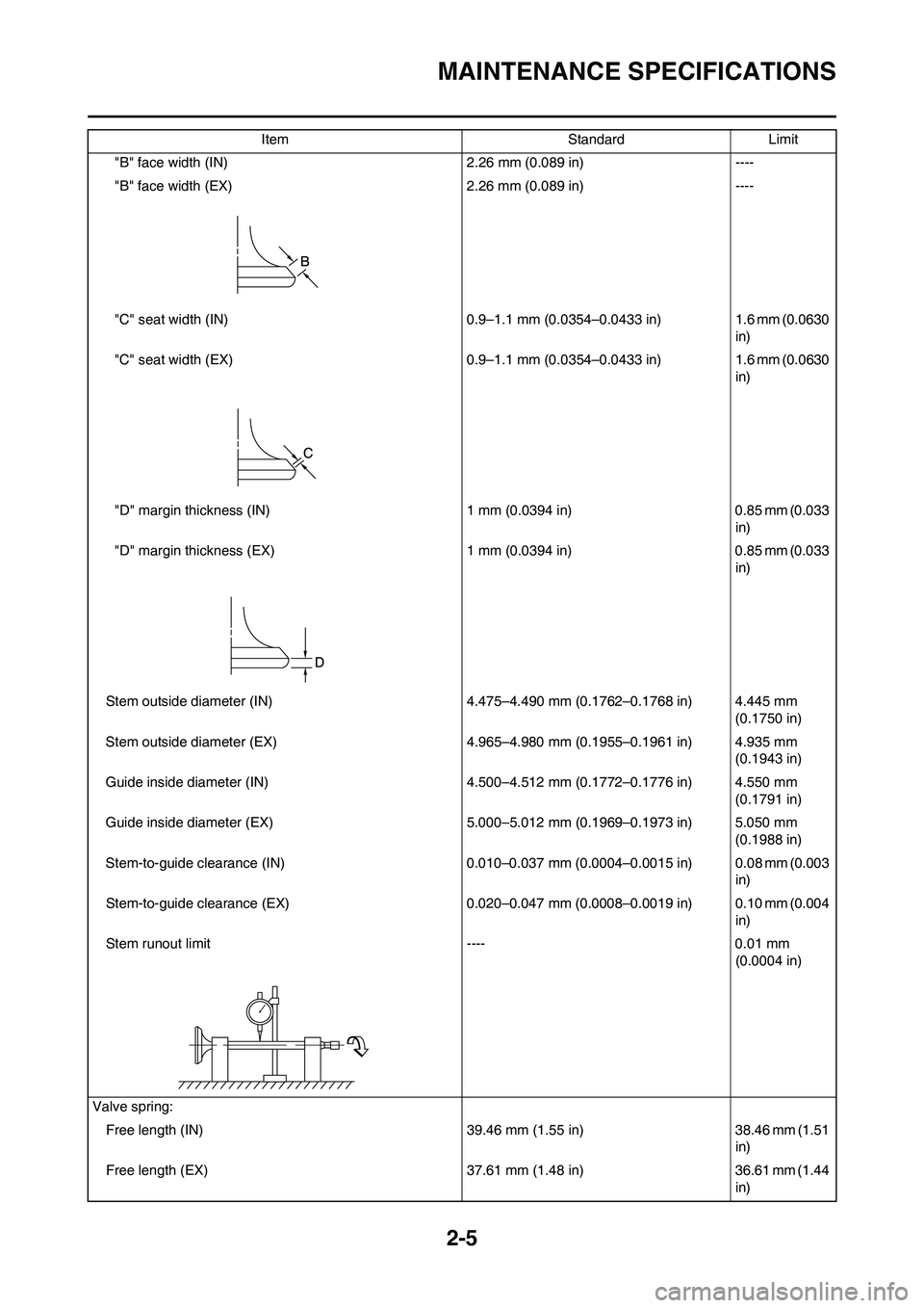YAMAHA WR 450F 2009 Owners Manual 2-5
MAINTENANCE SPECIFICATIONS
"B" face width (IN) 2.26 mm (0.089 in) ----
"B" face width (EX) 2.26 mm (0.089 in) ----
"C" seat width (IN) 0.9–1.1 mm (0.0354–0.0433 in) 1.6 mm (0.0630
in)
"C" sea YAMAHA WR 450F 2009 Owners Manual 2-5
MAINTENANCE SPECIFICATIONS
"B" face width (IN) 2.26 mm (0.089 in) ----
"B" face width (EX) 2.26 mm (0.089 in) ----
"C" seat width (IN) 0.9–1.1 mm (0.0354–0.0433 in) 1.6 mm (0.0630
in)
"C" sea