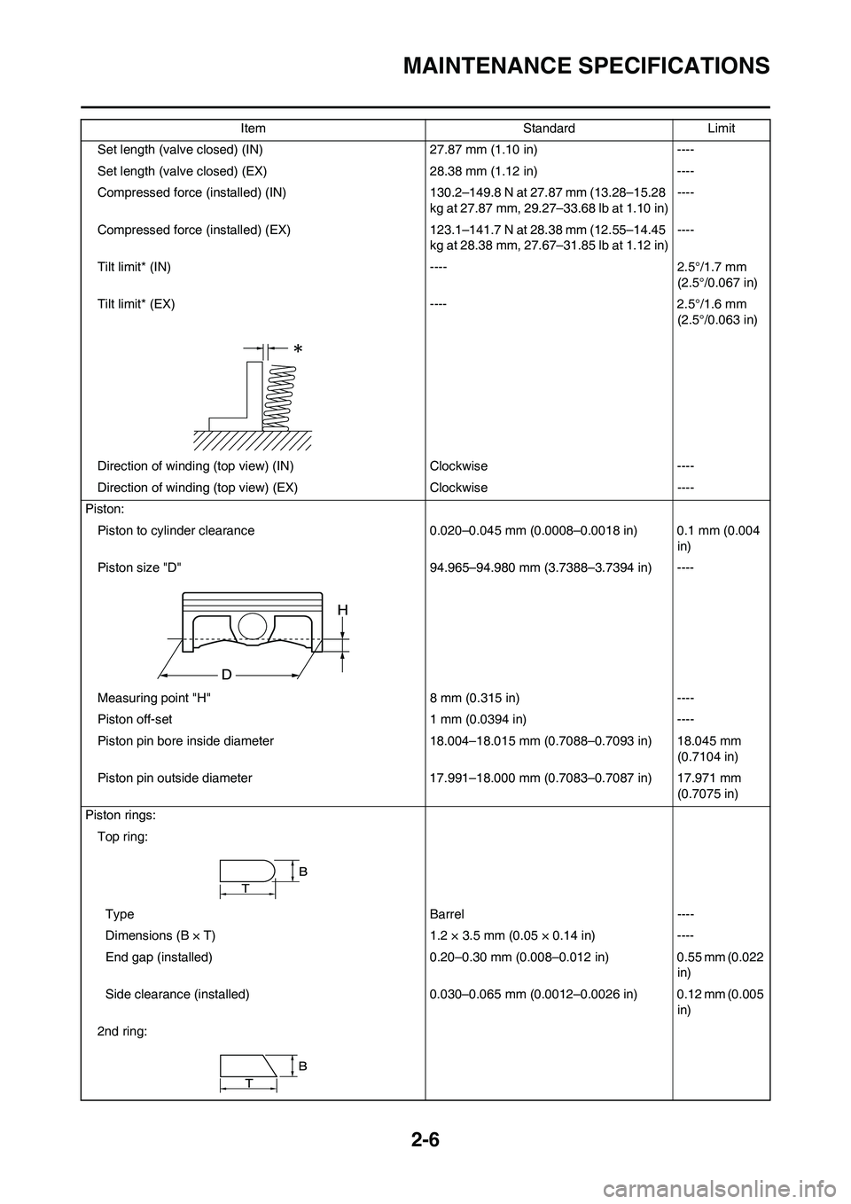 YAMAHA WR 450F 2009 Owners Manual 2-6
MAINTENANCE SPECIFICATIONS
Set length (valve closed) (IN) 27.87 mm (1.10 in) ----
Set length (valve closed) (EX) 28.38 mm (1.12 in) ----
Compressed force (installed) (IN) 130.2–149.8 N at 27.87 YAMAHA WR 450F 2009 Owners Manual 2-6
MAINTENANCE SPECIFICATIONS
Set length (valve closed) (IN) 27.87 mm (1.10 in) ----
Set length (valve closed) (EX) 28.38 mm (1.12 in) ----
Compressed force (installed) (IN) 130.2–149.8 N at 27.87