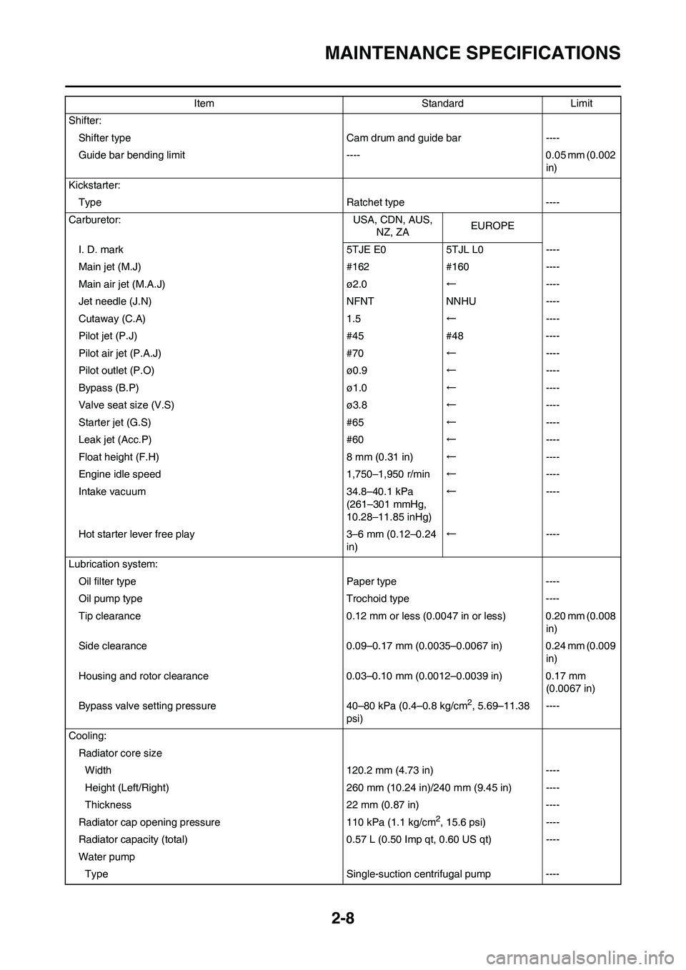 YAMAHA WR 450F 2009 Owners Manual 2-8
MAINTENANCE SPECIFICATIONS
Shifter:
Shifter type Cam drum and guide bar ----
Guide bar bending limit ---- 0.05 mm (0.002
in)
Kickstarter:
Type Ratchet type ----
Carburetor: USA, CDN, AUS,
NZ, ZA YAMAHA WR 450F 2009 Owners Manual 2-8
MAINTENANCE SPECIFICATIONS
Shifter:
Shifter type Cam drum and guide bar ----
Guide bar bending limit ---- 0.05 mm (0.002
in)
Kickstarter:
Type Ratchet type ----
Carburetor: USA, CDN, AUS,
NZ, ZA
