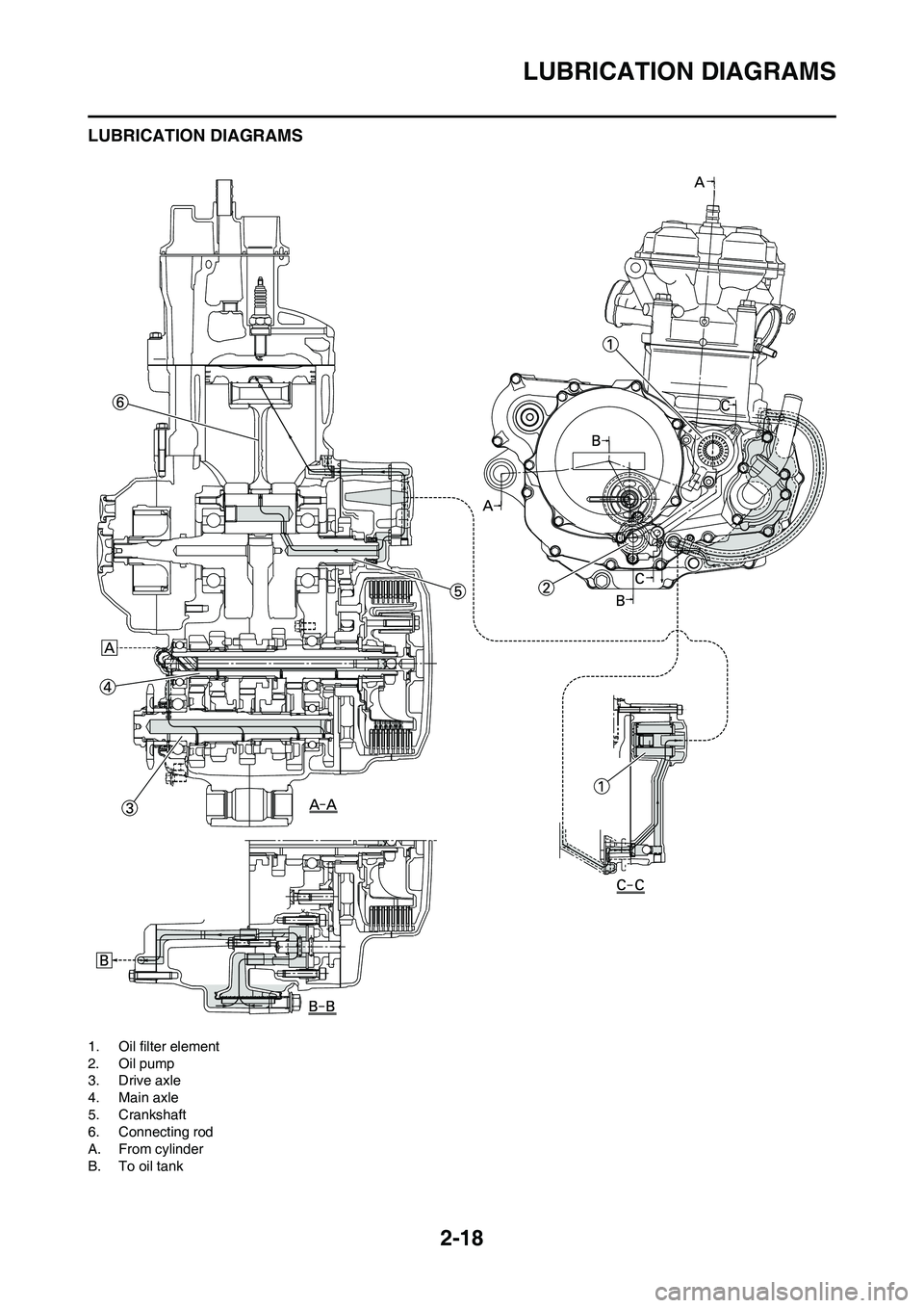 YAMAHA WR 450F 2009 Owners Manual 2-18
LUBRICATION DIAGRAMS
LUBRICATION DIAGRAMS
1. Oil filter element
2. Oil pump
3. Drive axle
4. Main axle
5. Crankshaft
6. Connecting rod
A. From cylinder
B. To oil tank YAMAHA WR 450F 2009 Owners Manual 2-18
LUBRICATION DIAGRAMS
LUBRICATION DIAGRAMS
1. Oil filter element
2. Oil pump
3. Drive axle
4. Main axle
5. Crankshaft
6. Connecting rod
A. From cylinder
B. To oil tank