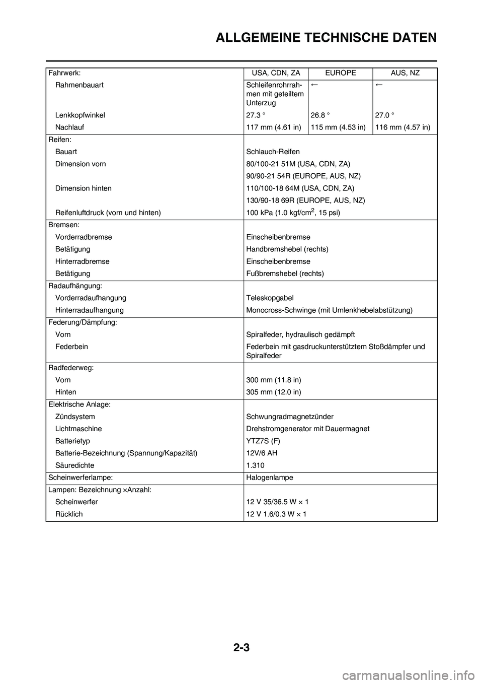 YAMAHA WR 450F 2009 Betriebsanleitungen (in German) 2-3
ALLGEMEINE TECHNISCHE DATEN
Fahrwerk: USA, CDN, ZA EUROPE AUS, NZ
Rahmenbauart Schleifenrohrrah-
men mit geteiltem
Unterzug←←
Lenkkopfwinkel 27.3 ° 26.8 ° 27.0 °
Nachlauf 117 mm (4.61 in) YAMAHA WR 450F 2009 Betriebsanleitungen (in German) 2-3
ALLGEMEINE TECHNISCHE DATEN
Fahrwerk: USA, CDN, ZA EUROPE AUS, NZ
Rahmenbauart Schleifenrohrrah-
men mit geteiltem
Unterzug←←
Lenkkopfwinkel 27.3 ° 26.8 ° 27.0 °
Nachlauf 117 mm (4.61 in)