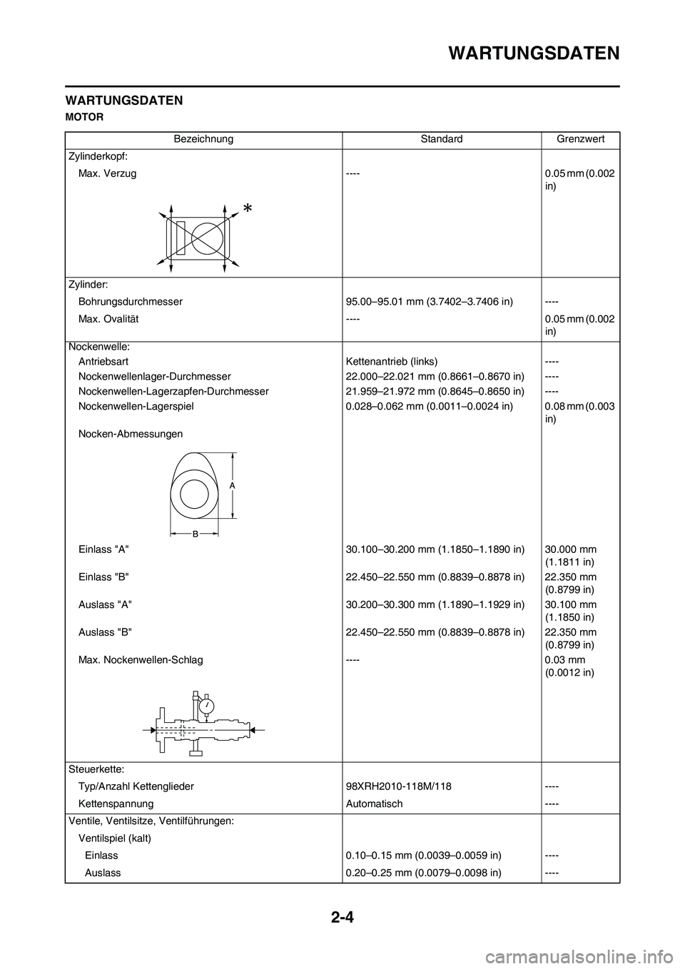 YAMAHA WR 450F 2009 Betriebsanleitungen (in German) 2-4
WARTUNGSDATEN
WARTUNGSDATEN
MOTOR
Bezeichnung Standard Grenzwert
Zylinderkopf:
Max. Verzug ---- 0.05 mm (0.002
in)
Zylinder:
Bohrungsdurchmesser 95.00–95.01 mm (3.7402–3.7406 in) ----
Max. YAMAHA WR 450F 2009 Betriebsanleitungen (in German) 2-4
WARTUNGSDATEN
WARTUNGSDATEN
MOTOR
Bezeichnung Standard Grenzwert
Zylinderkopf:
Max. Verzug ---- 0.05 mm (0.002
in)
Zylinder:
Bohrungsdurchmesser 95.00–95.01 mm (3.7402–3.7406 in) ----
Max.