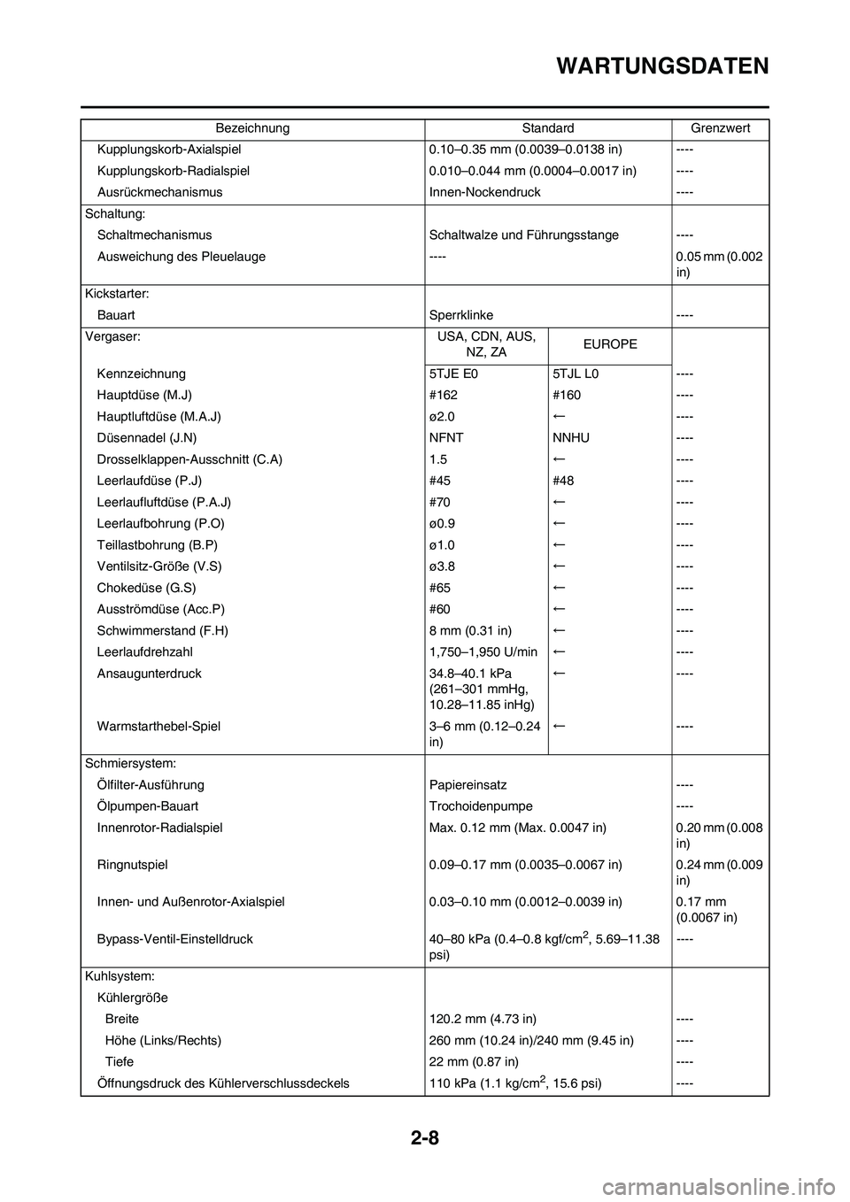 YAMAHA WR 450F 2009  Betriebsanleitungen (in German) 2-8
WARTUNGSDATEN
Kupplungskorb-Axialspiel 0.10–0.35 mm (0.0039–0.0138 in) ----
Kupplungskorb-Radialspiel 0.010–0.044 mm (0.0004–0.0017 in) ----
Ausrückmechanismus Innen-Nockendruck ----
Scha