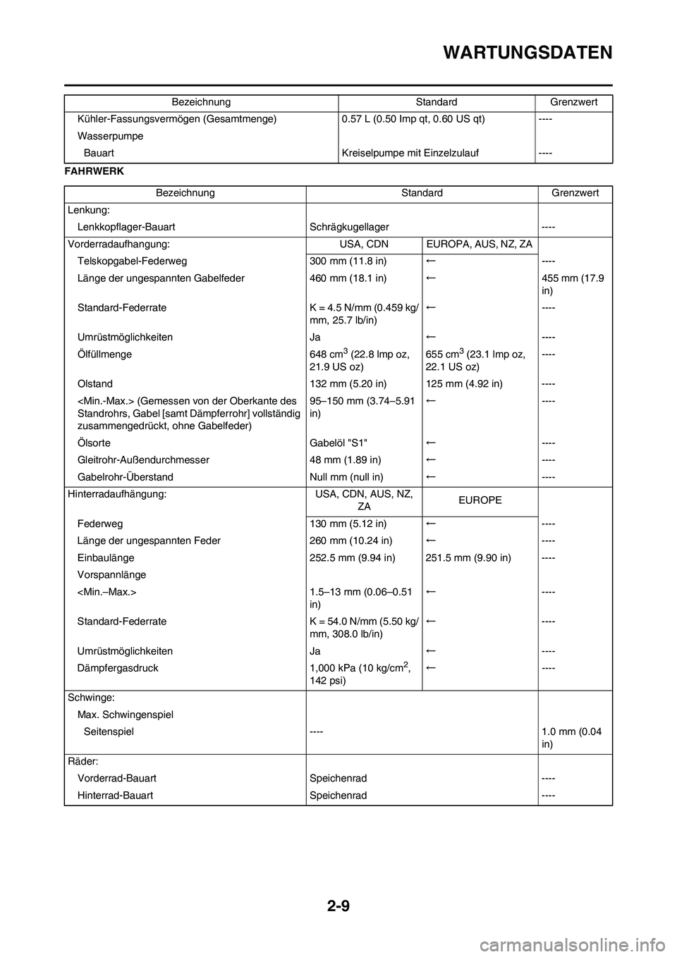 YAMAHA WR 450F 2009  Betriebsanleitungen (in German) 2-9
WARTUNGSDATEN
FAHRWERKKühler-Fassungsvermögen (Gesamtmenge) 0.57 L (0.50 Imp qt, 0.60 US qt) ----
Wasserpumpe
Bauart Kreiselpumpe mit Einzelzulauf ----Bezeichnung Standard Grenzwert
Bezeichnung 
