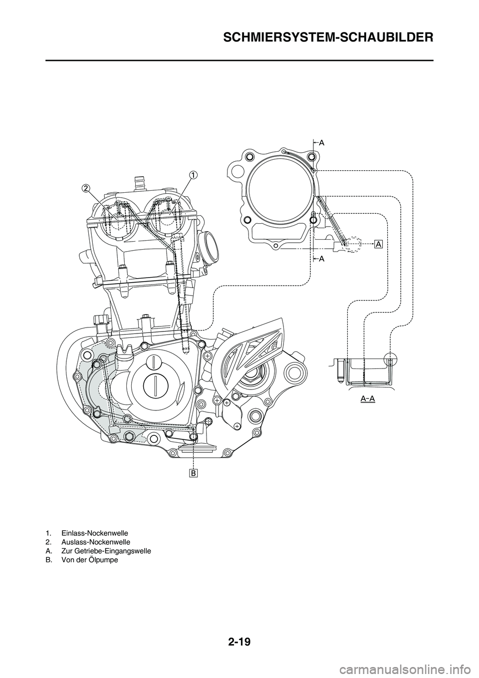 YAMAHA WR 450F 2009 Betriebsanleitungen (in German) 2-19
SCHMIERSYSTEM-SCHAUBILDER
1. Einlass-Nockenwelle
2. Auslass-Nockenwelle
A. Zur Getriebe-Eingangswelle
B. Von der Ölpumpe YAMAHA WR 450F 2009 Betriebsanleitungen (in German) 2-19
SCHMIERSYSTEM-SCHAUBILDER
1. Einlass-Nockenwelle
2. Auslass-Nockenwelle
A. Zur Getriebe-Eingangswelle
B. Von der Ölpumpe