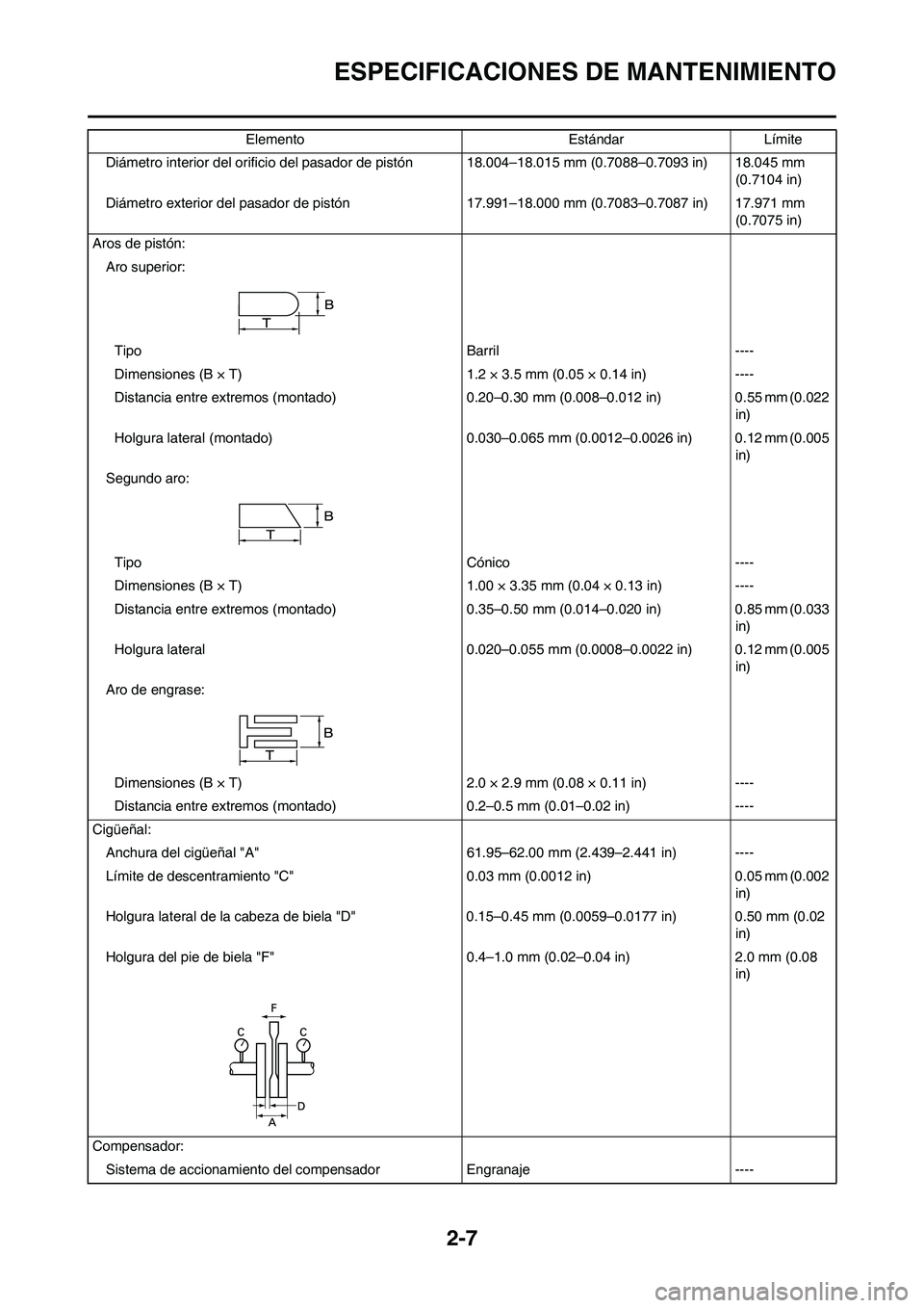 YAMAHA WR 450F 2009  Manuale de Empleo (in Spanish) 2-7
ESPECIFICACIONES DE MANTENIMIENTO
Diámetro interior del orificio del pasador de pistón 18.004–18.015 mm (0.7088–0.7093 in) 18.045 mm 
(0.7104 in)
Diámetro exterior del pasador de pistón 17