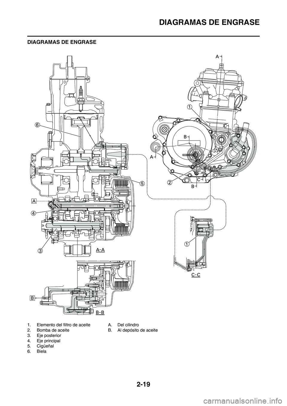 YAMAHA WR 450F 2009 Manuale de Empleo (in Spanish) 2-19
DIAGRAMAS DE ENGRASE
DIAGRAMAS DE ENGRASE
1. Elemento del filtro de aceite
2. Bomba de aceite
3. Eje posterior
4. Eje principal
5. Cigüeñal
6. BielaA. Del cilindro
B. Al depósito de aceite YAMAHA WR 450F 2009 Manuale de Empleo (in Spanish) 2-19
DIAGRAMAS DE ENGRASE
DIAGRAMAS DE ENGRASE
1. Elemento del filtro de aceite
2. Bomba de aceite
3. Eje posterior
4. Eje principal
5. Cigüeñal
6. BielaA. Del cilindro
B. Al depósito de aceite