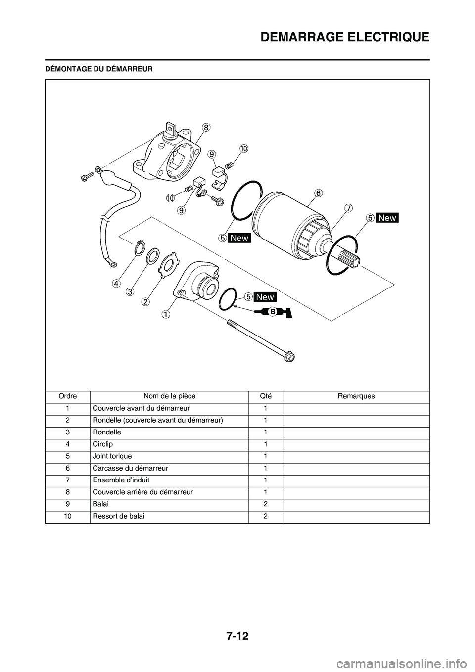 YAMAHA WR 450F 2009 Notices Demploi (in French) 7-12
DEMARRAGE ELECTRIQUE
DÉMONTAGE DU DÉMARREUR
Ordre Nom de la pièce Qté Remarques
1 Couvercle avant du démarreur 1
2 Rondelle (couvercle avant du démarreur) 1
3 Rondelle 1
4 Circlip 1
5 Joint YAMAHA WR 450F 2009 Notices Demploi (in French) 7-12
DEMARRAGE ELECTRIQUE
DÉMONTAGE DU DÉMARREUR
Ordre Nom de la pièce Qté Remarques
1 Couvercle avant du démarreur 1
2 Rondelle (couvercle avant du démarreur) 1
3 Rondelle 1
4 Circlip 1
5 Joint